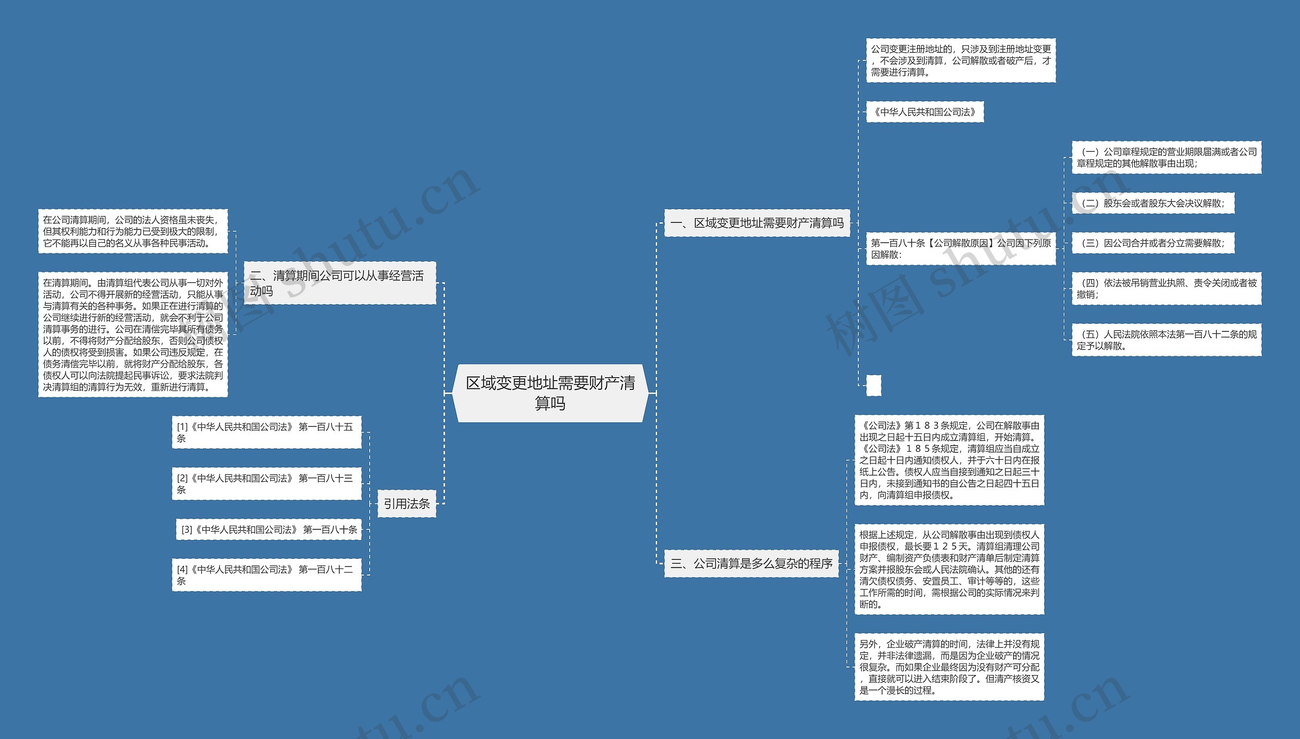 区域变更地址需要财产清算吗思维导图