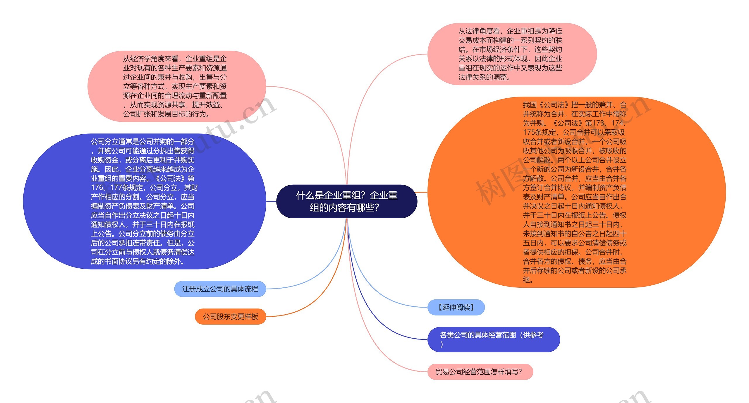 什么是企业重组？企业重组的内容有哪些？