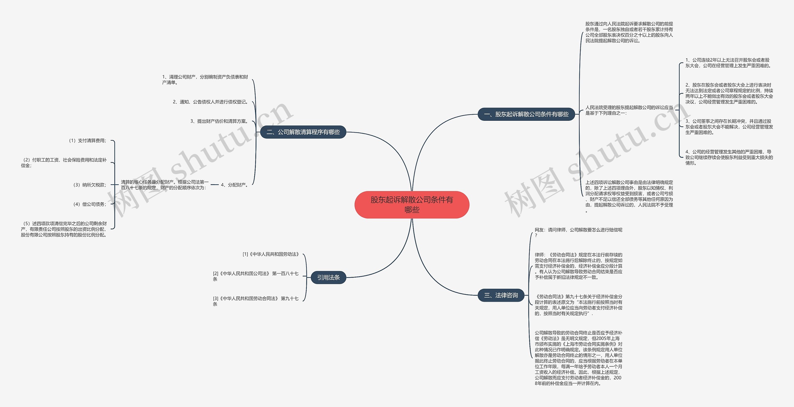 股东起诉解散公司条件有哪些思维导图