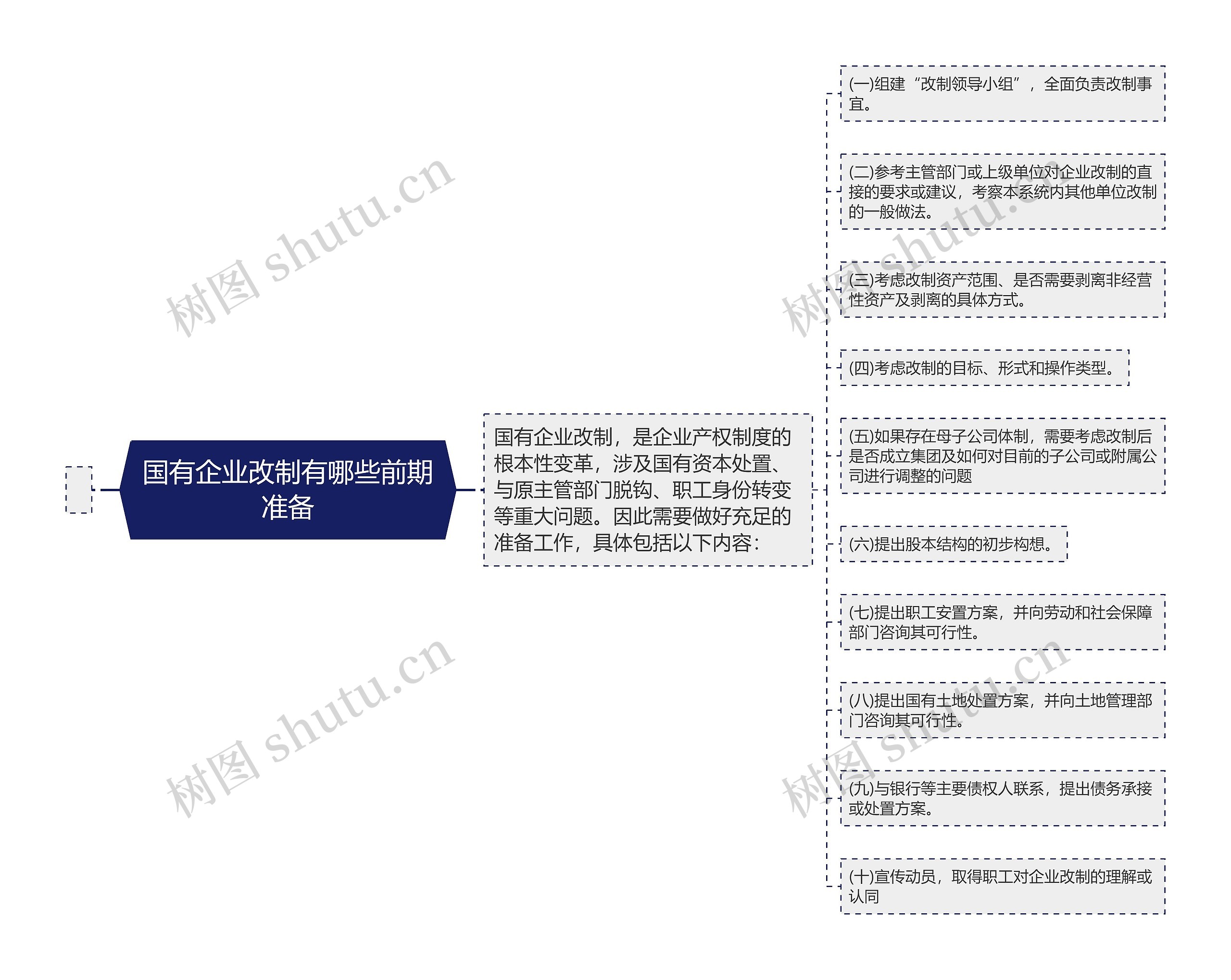 国有企业改制有哪些前期准备思维导图