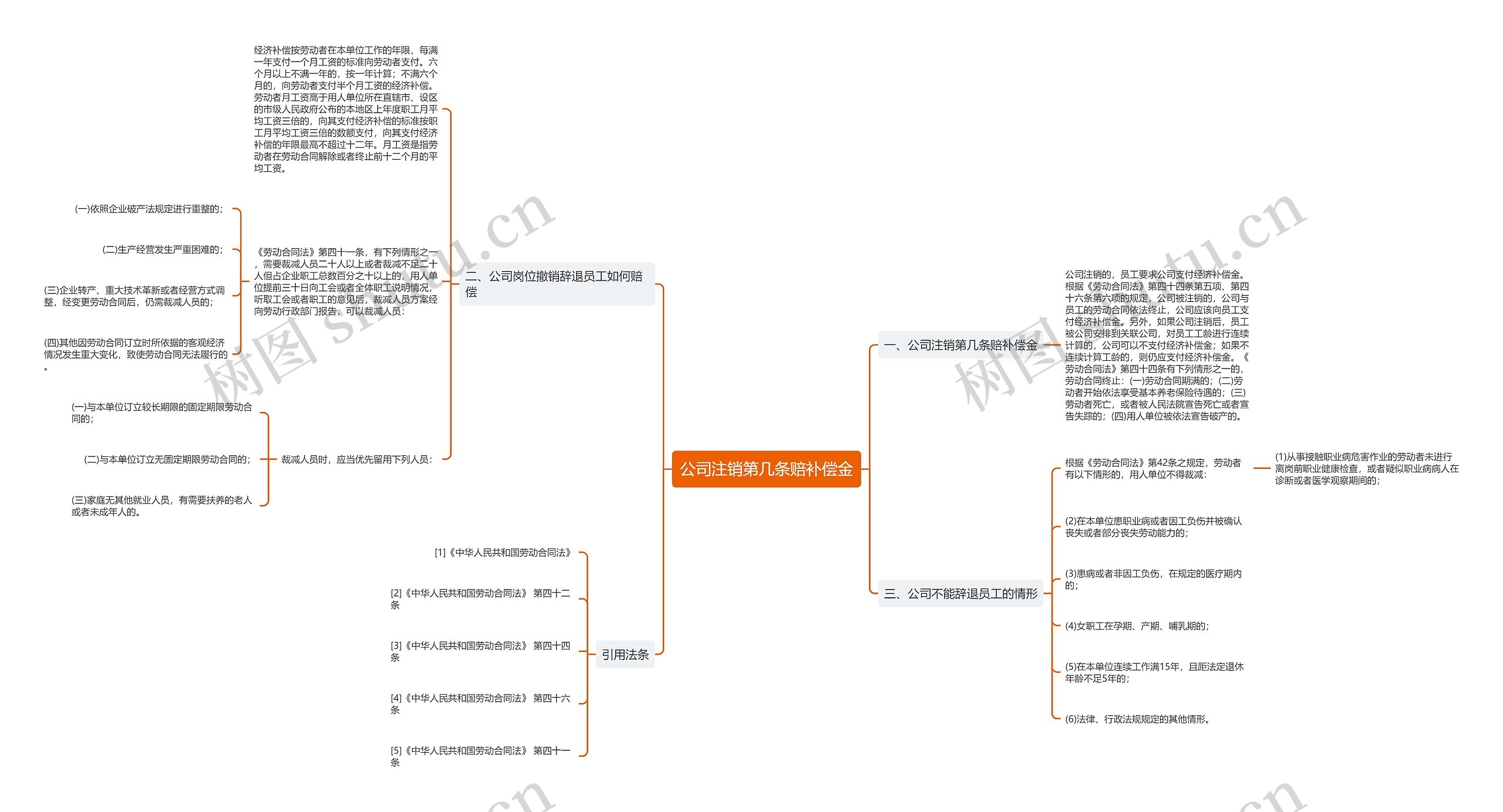 公司注销第几条赔补偿金思维导图