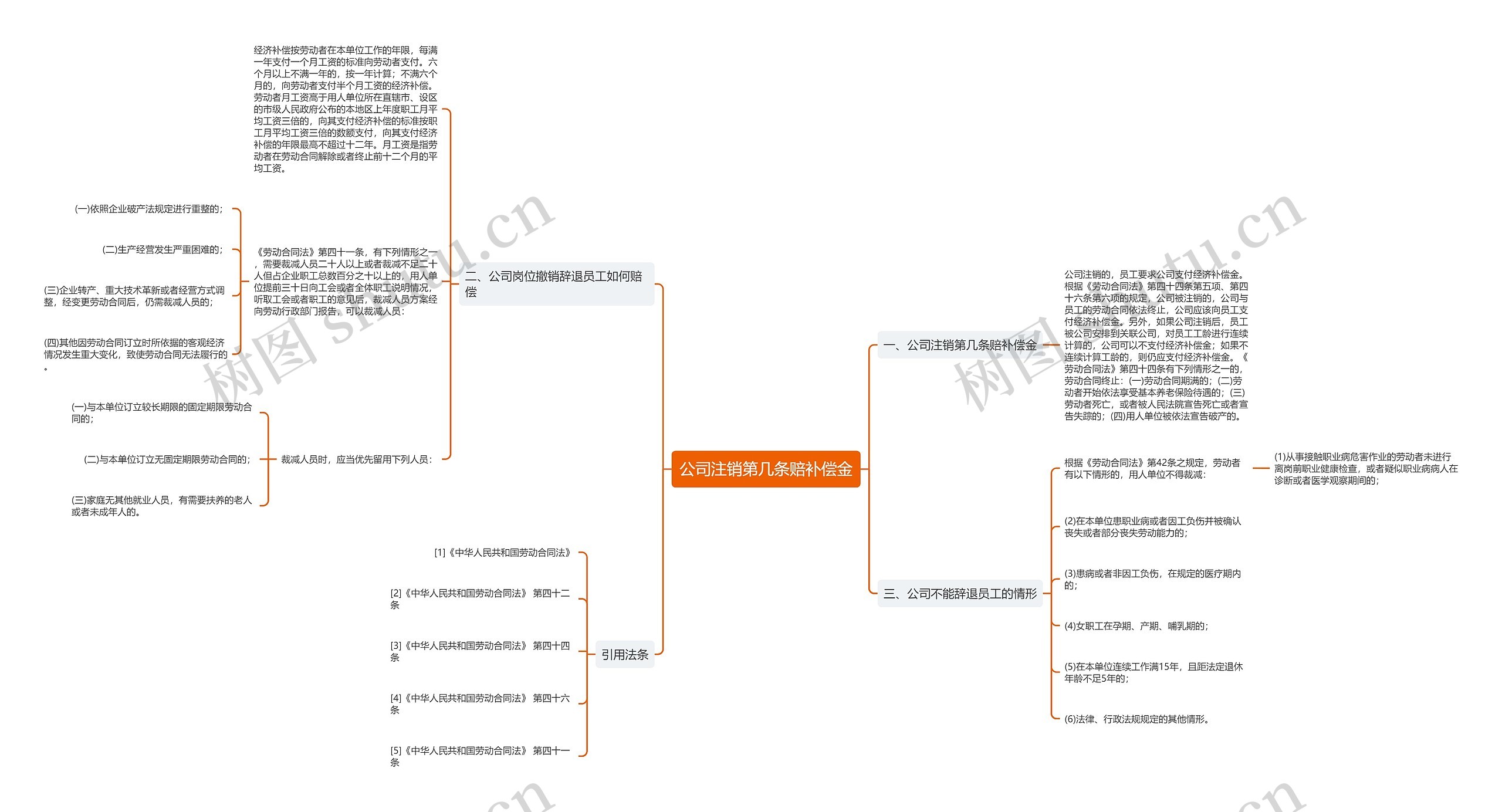 公司注销第几条赔补偿金思维导图高清图 公司注销第几条赔补偿金思维导图