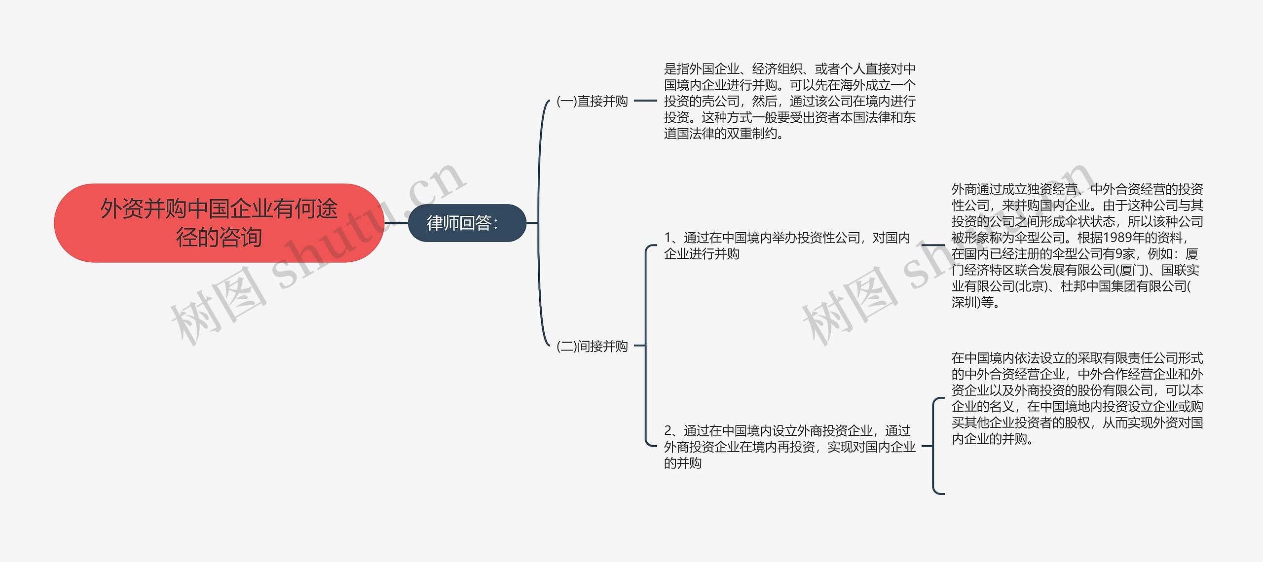 外资并购中国企业有何途径的咨询思维导图