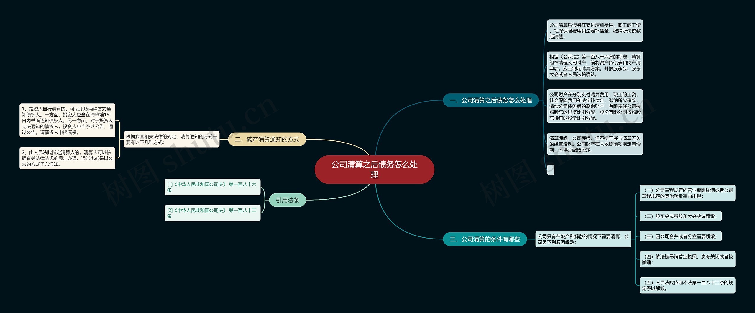 公司清算之后债务怎么处理思维导图