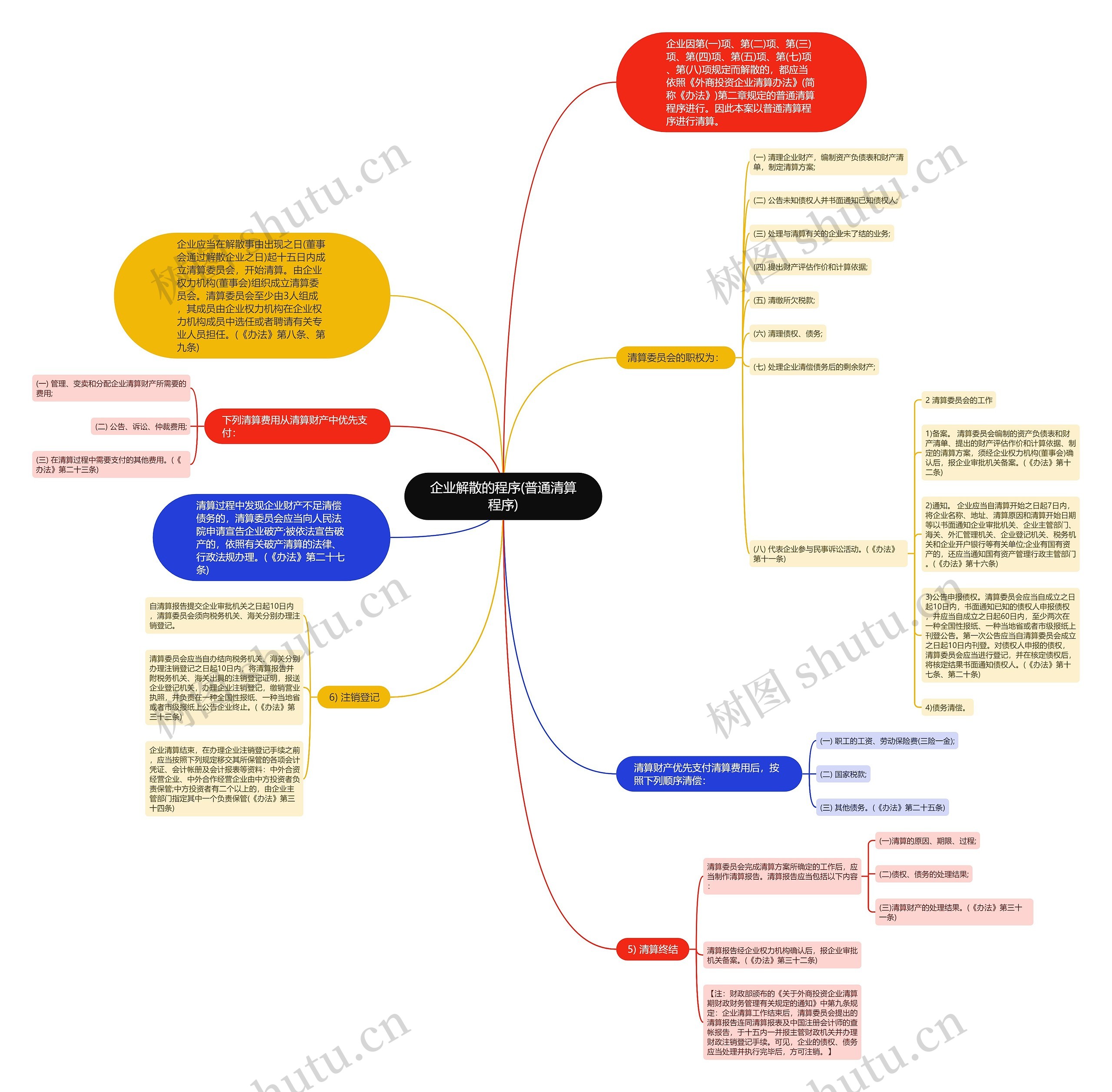 企业解散的程序(普通清算程序)思维导图