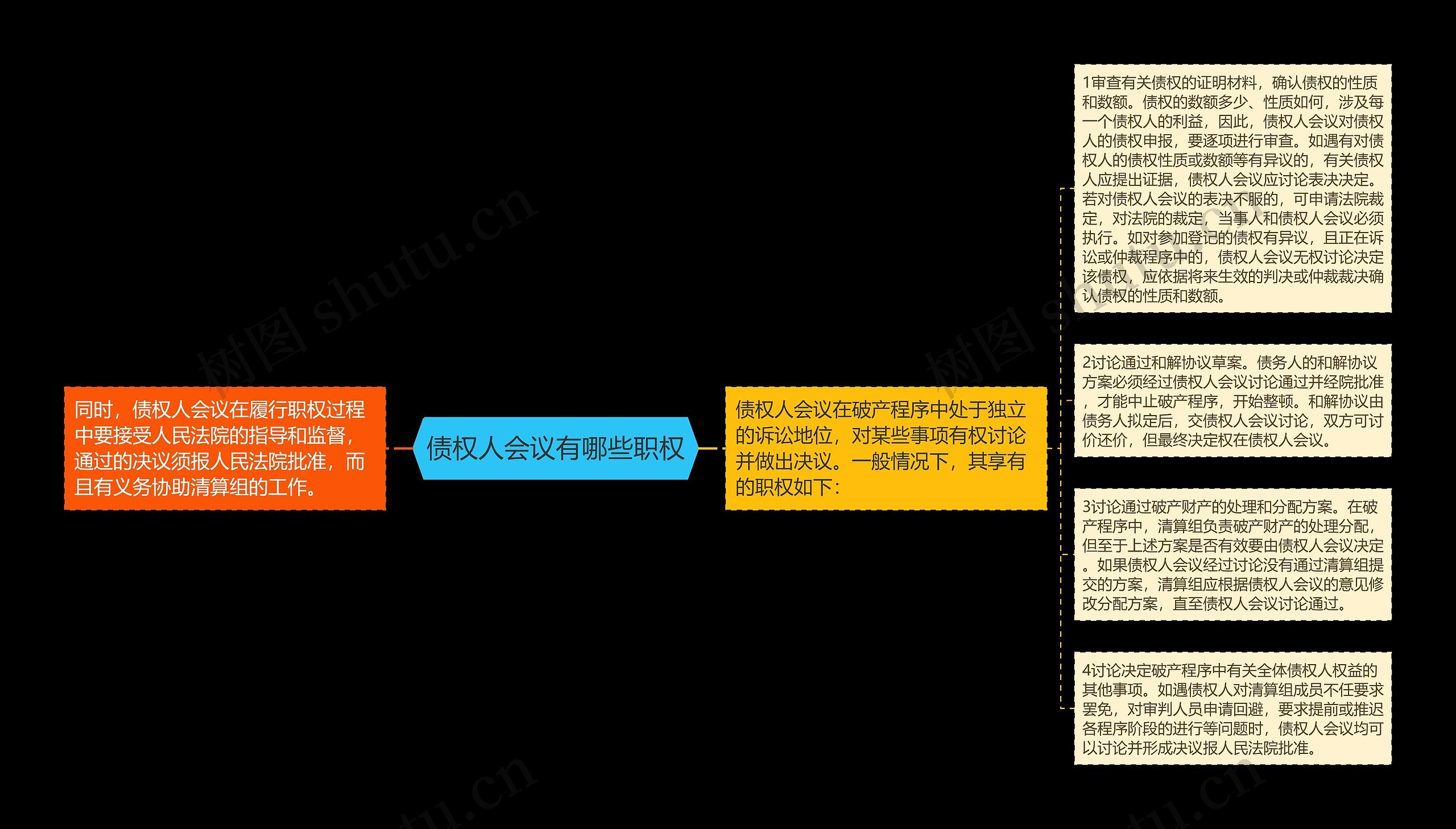 债权人会议有哪些职权思维导图