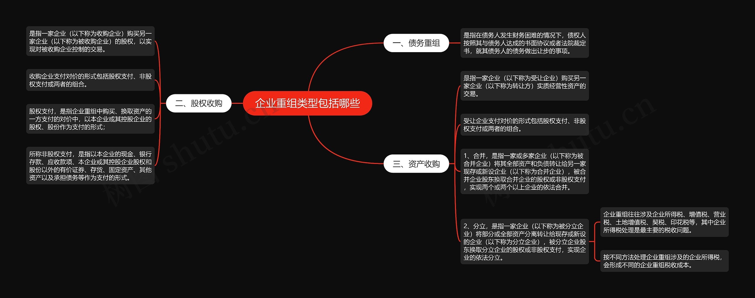 企业重组类型包括哪些思维导图