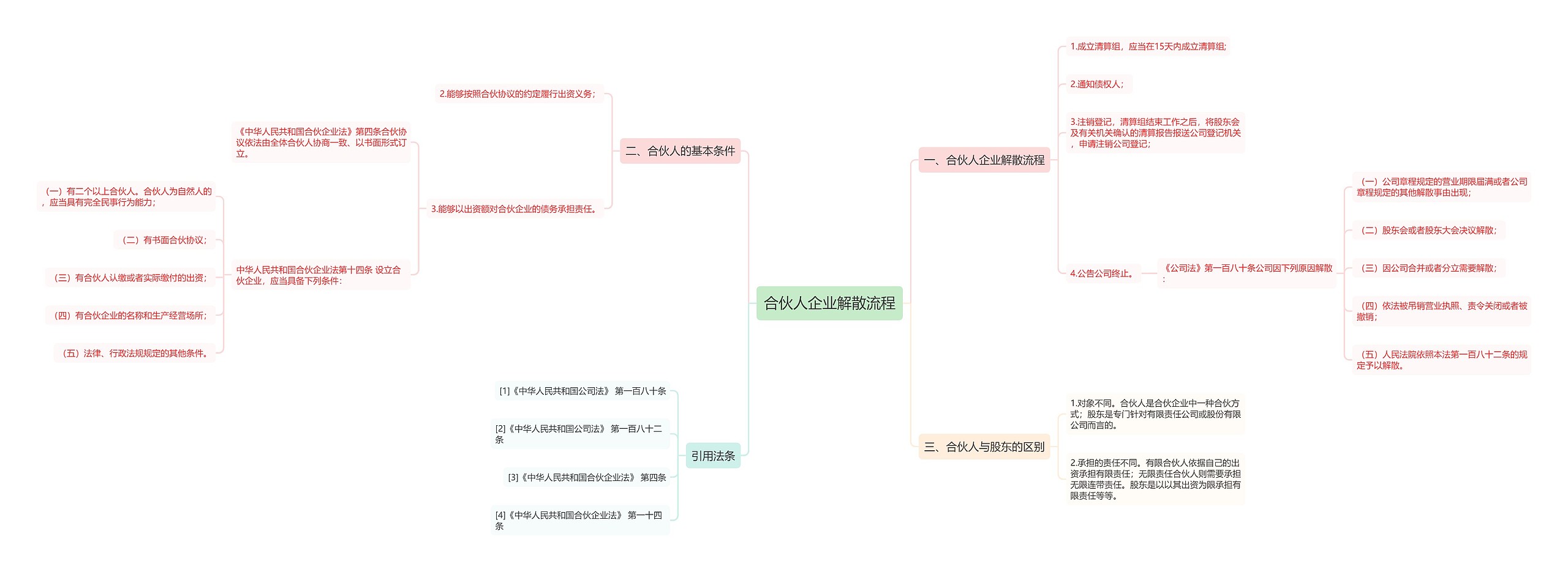 合伙人企业解散流程思维导图