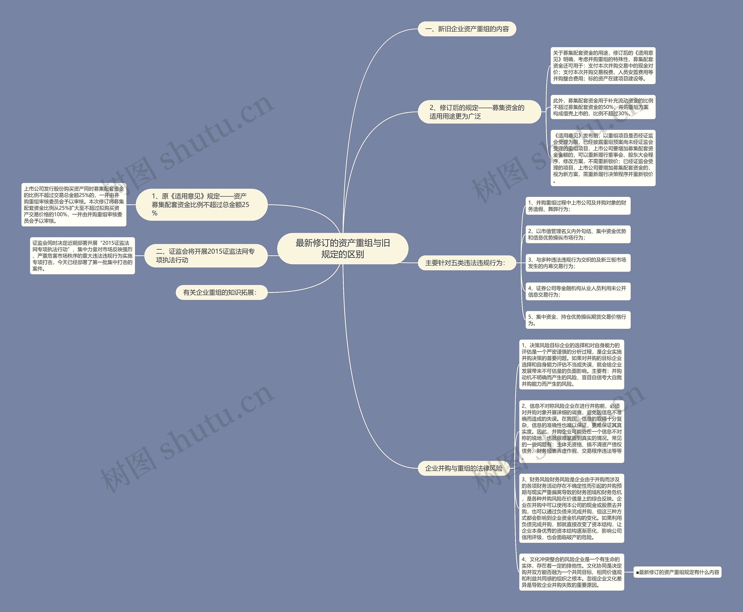 最新修订的资产重组与旧规定的区别思维导图