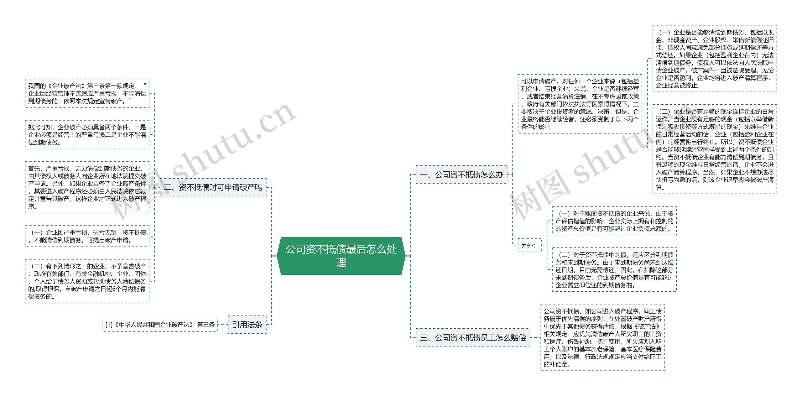 公司资不抵债最后怎么处理思维导图