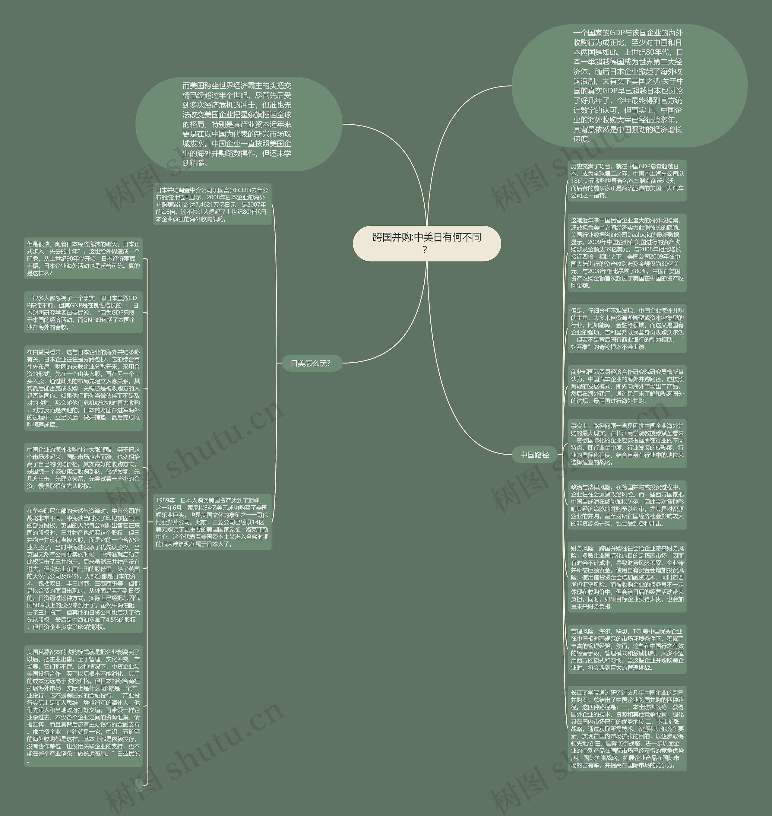 跨国并购:中美日有何不同？思维导图