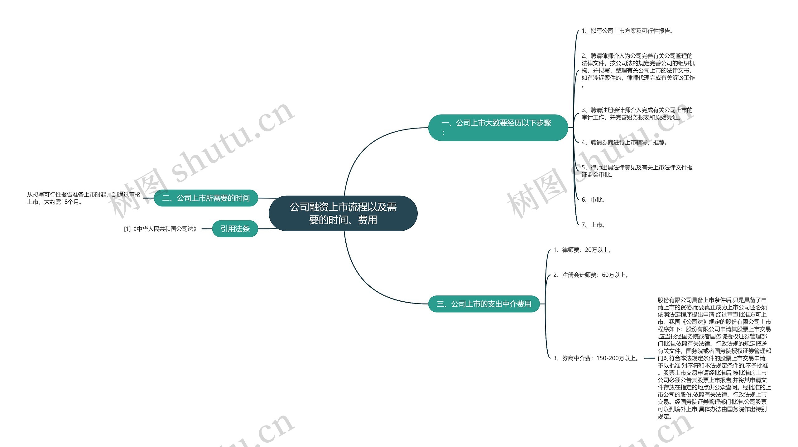 公司融资上市流程以及需要的时间、费用思维导图