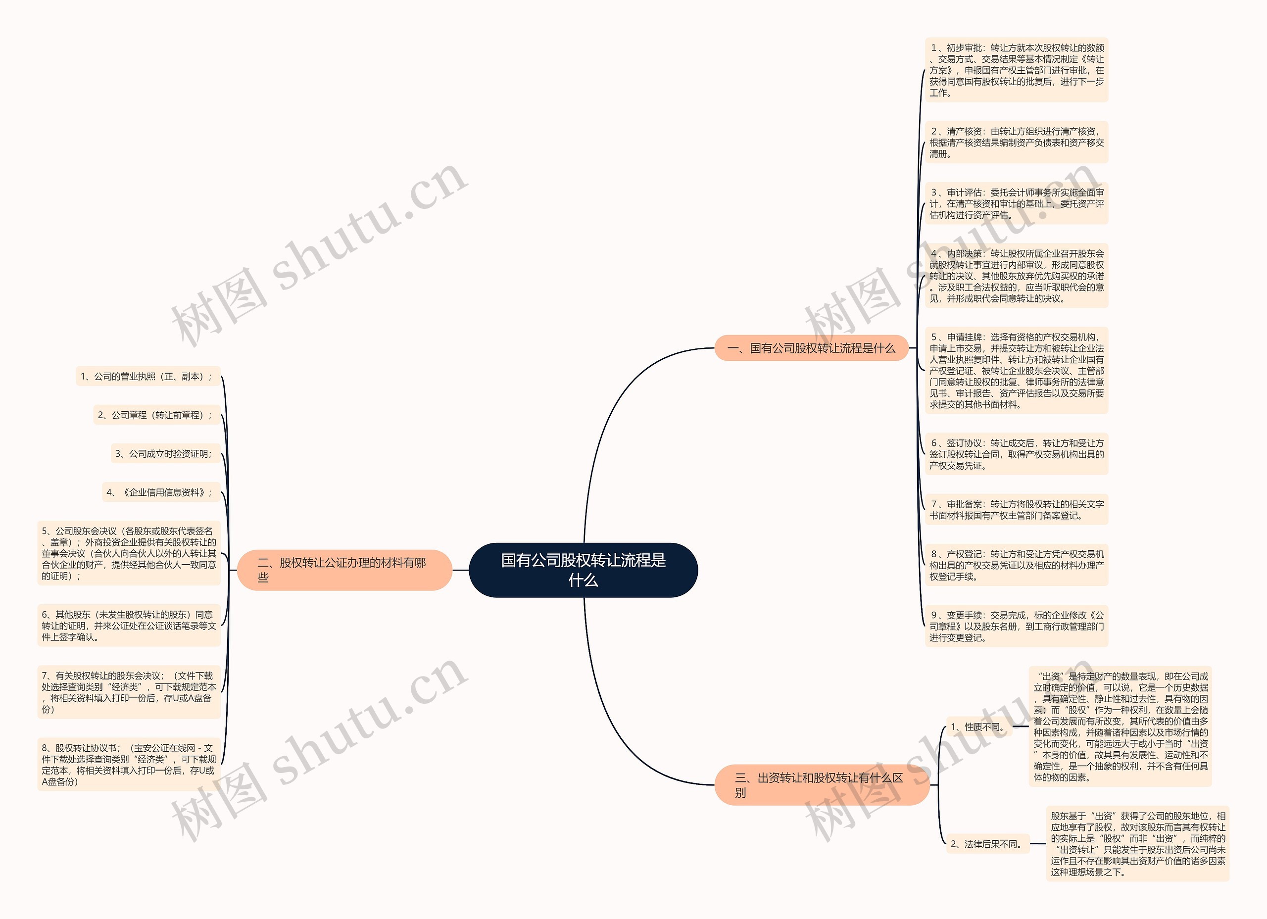 国有公司股权转让流程是什么思维导图