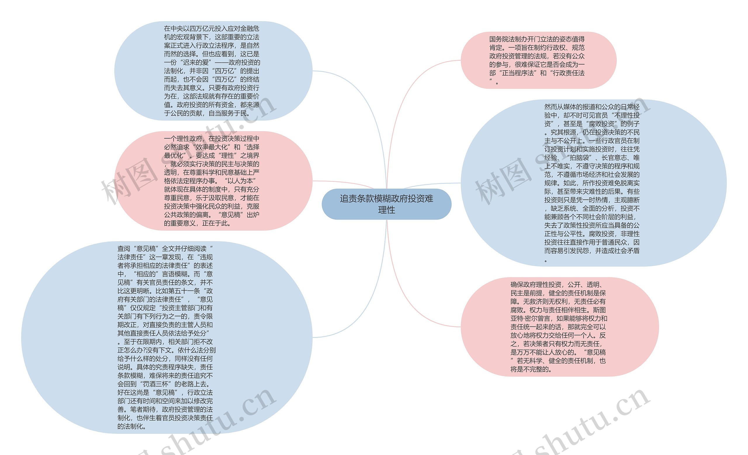 追责条款模糊政府投资难理性思维导图