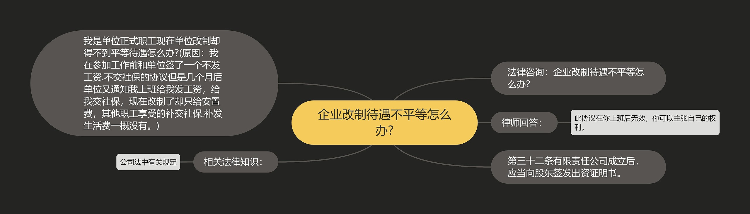 企业改制待遇不平等怎么办?思维导图