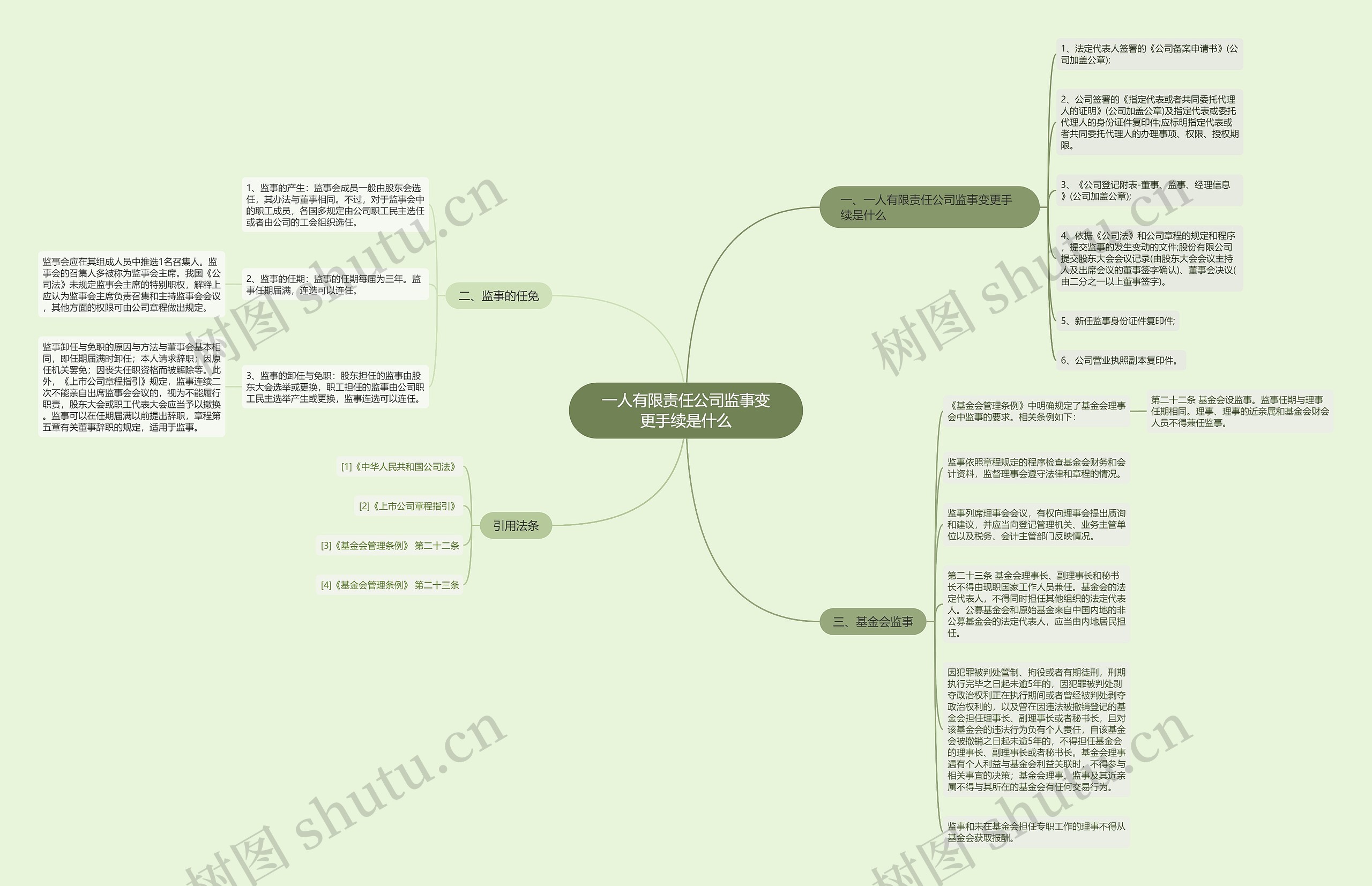 一人有限责任公司监事变更手续是什么思维导图