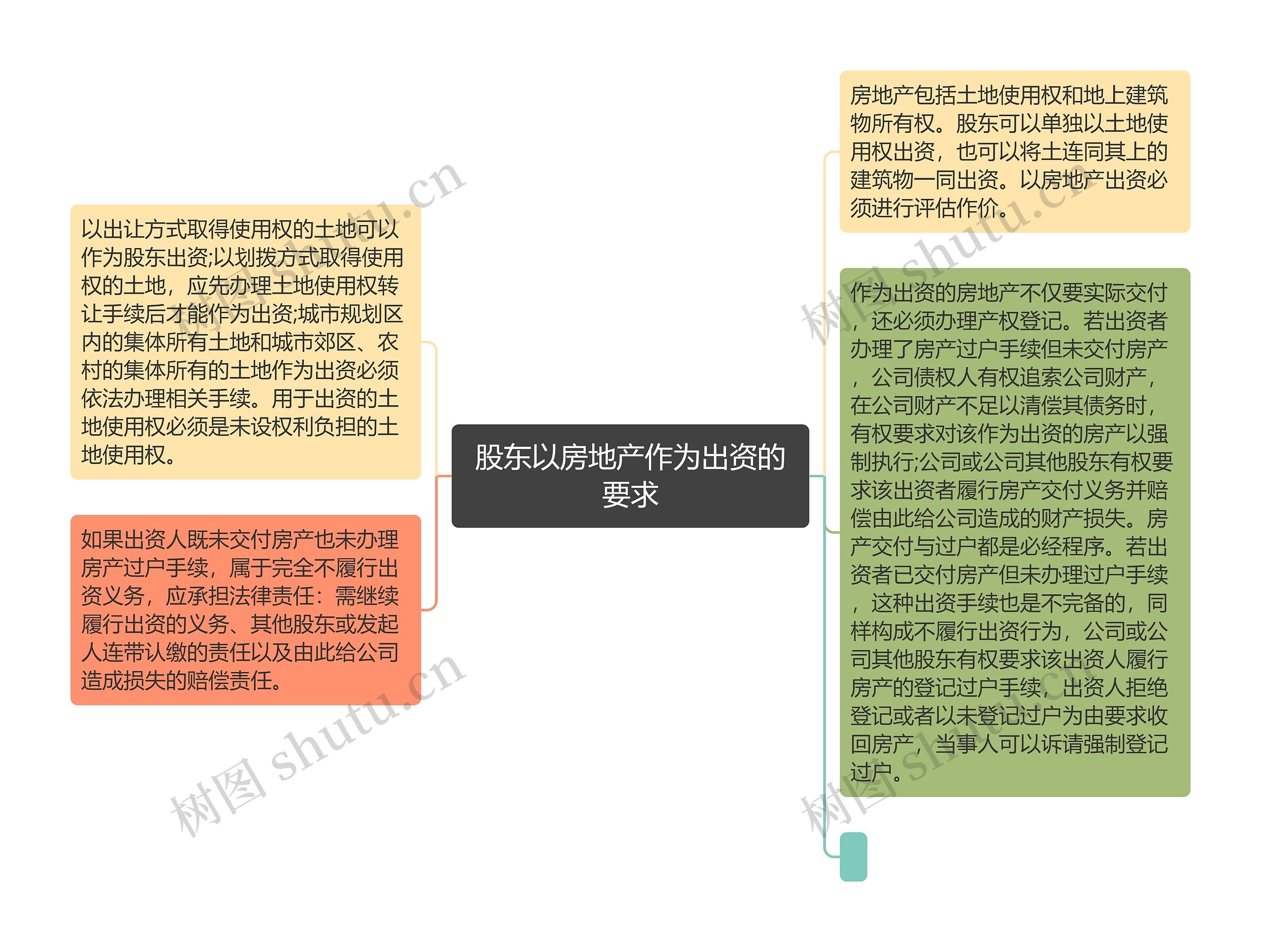 股东以房地产作为出资的要求思维导图