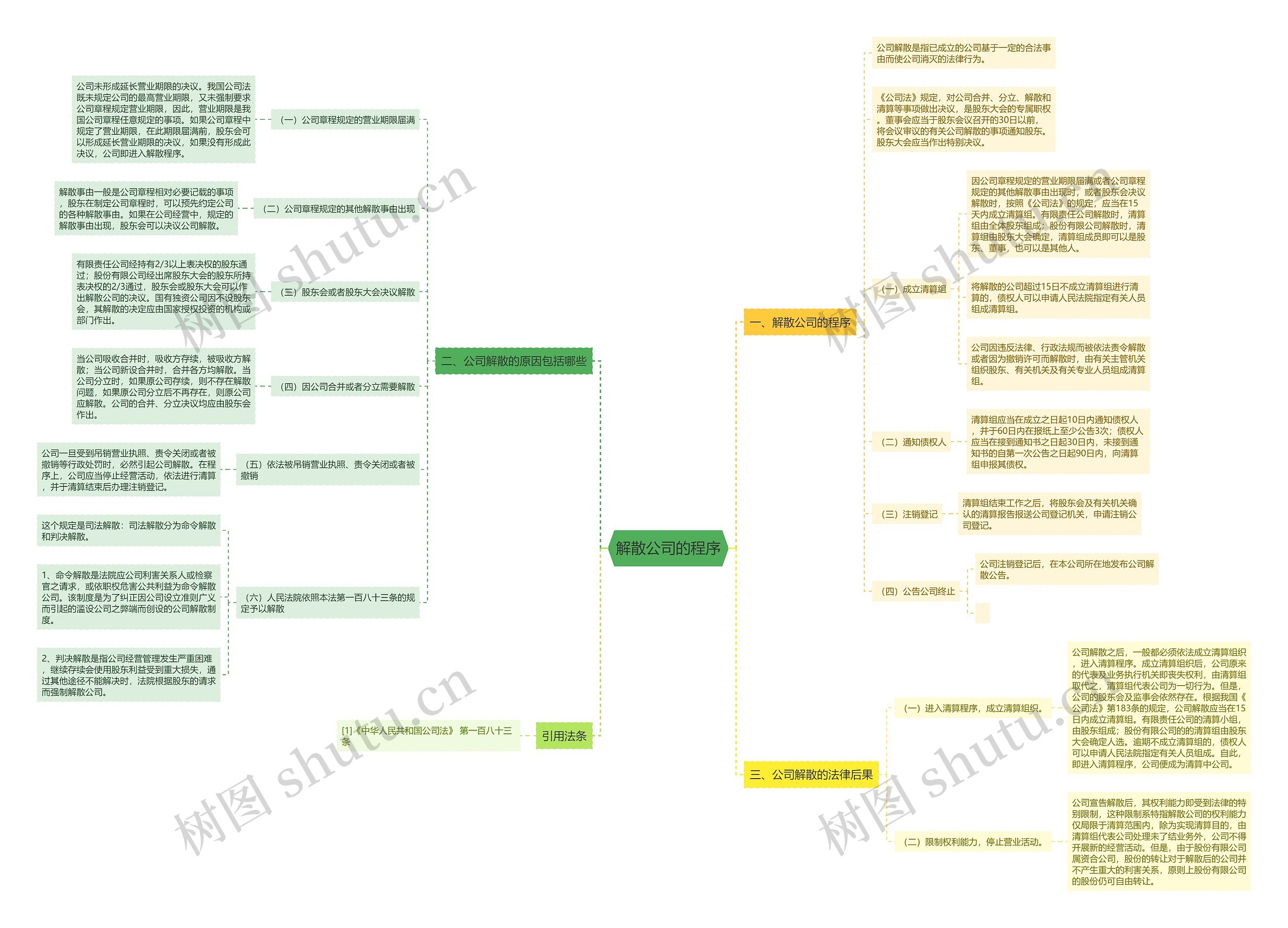 解散公司的程序思维导图
