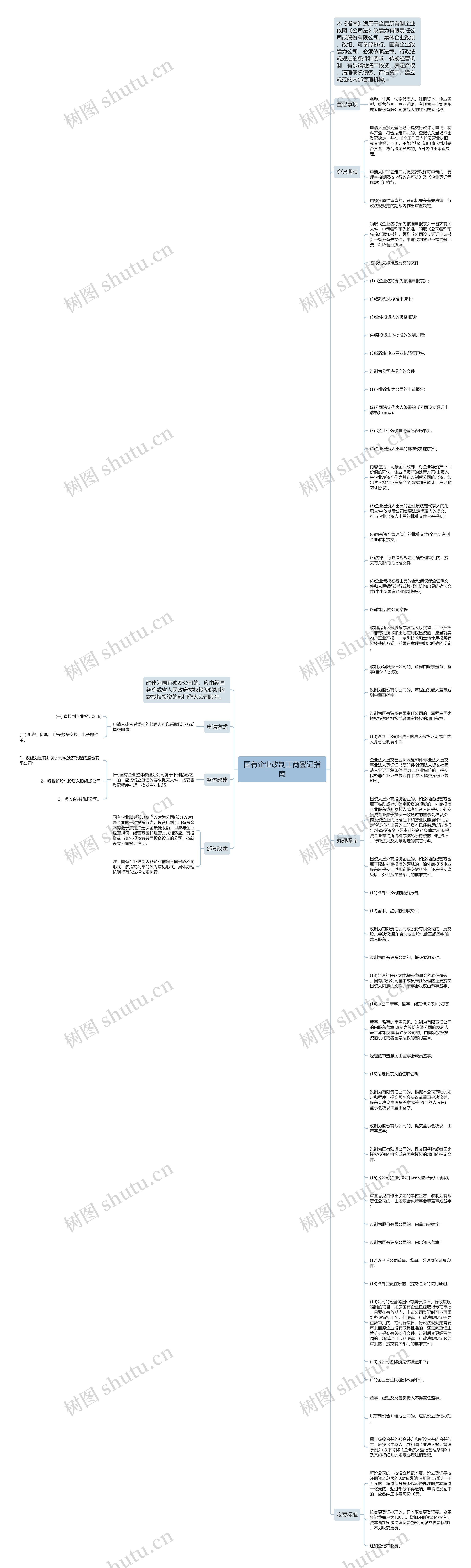 国有企业改制工商登记指南思维导图
