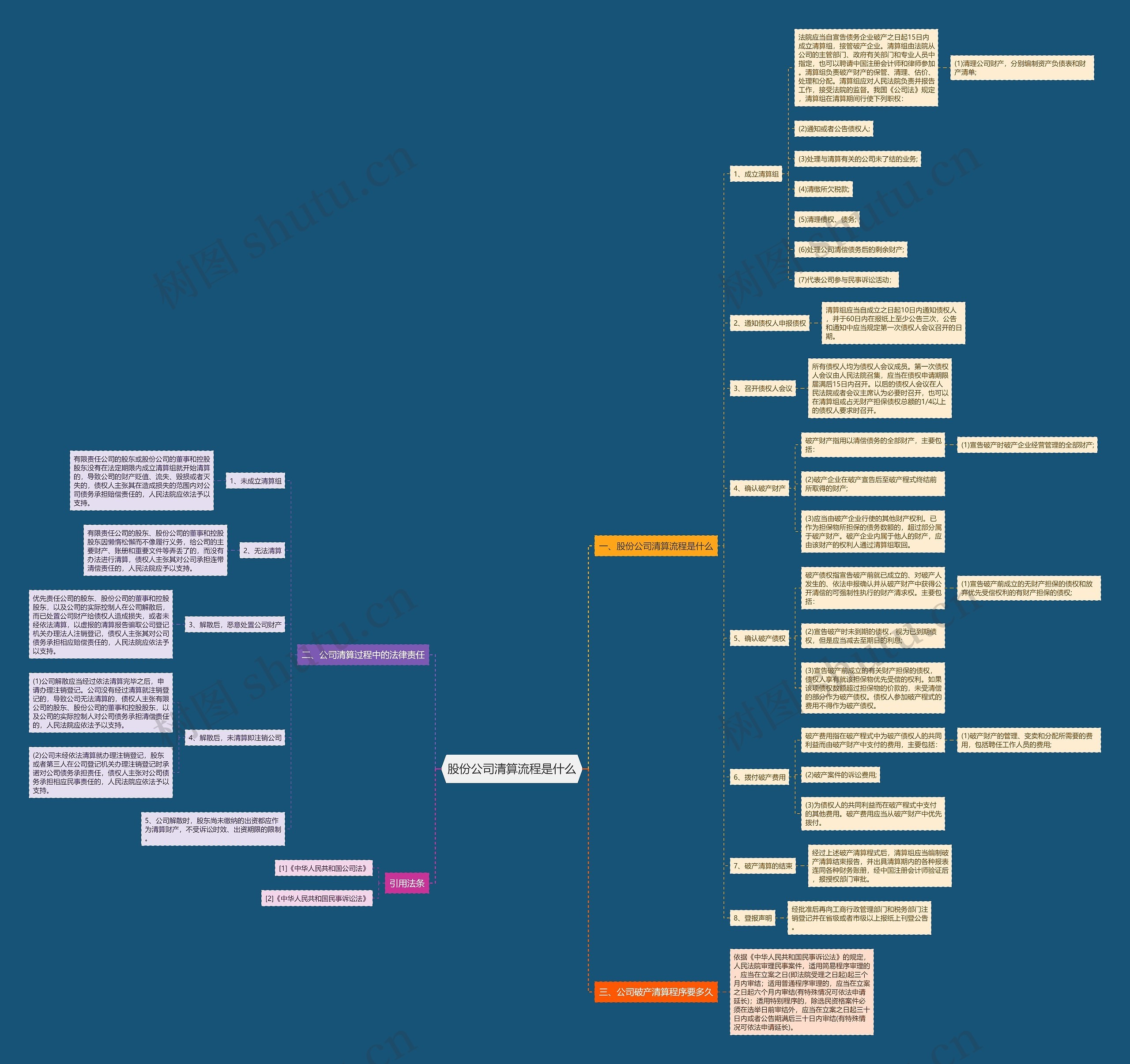 股份公司清算流程是什么思维导图