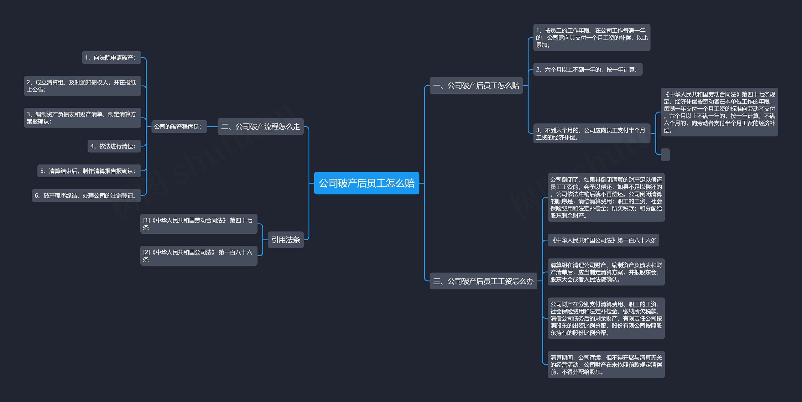 公司破产后员工怎么赔思维导图