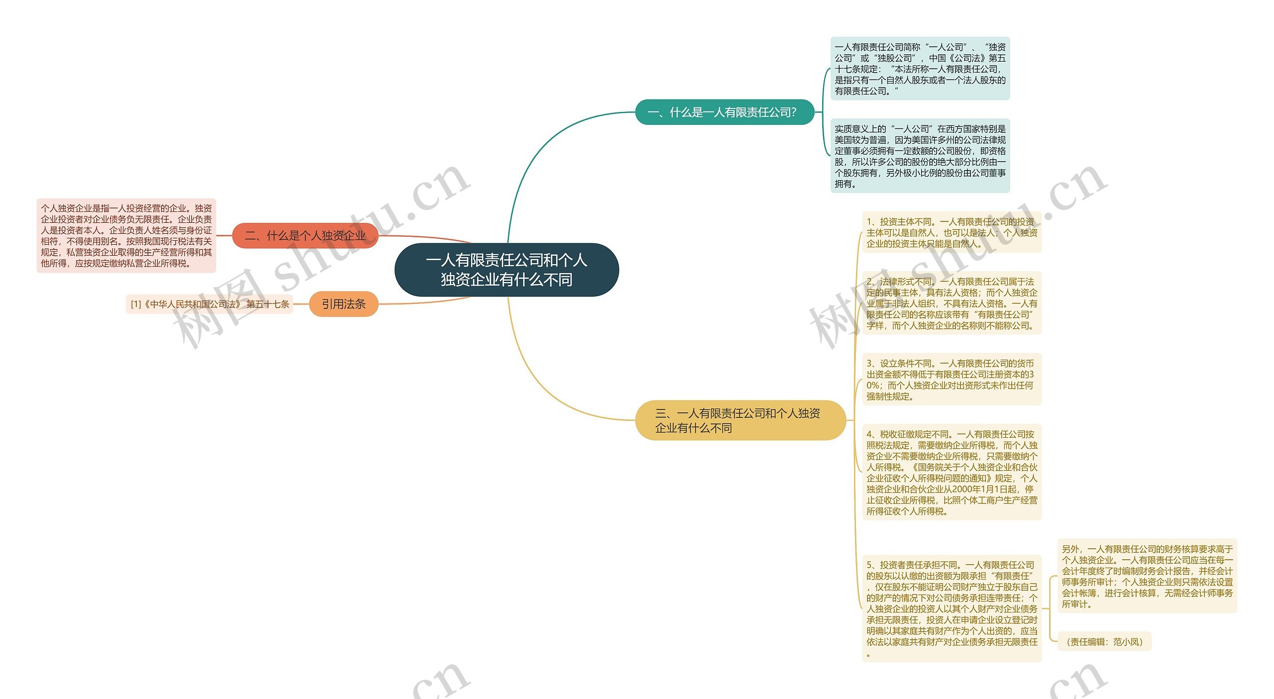 一人有限责任公司和个人独资企业有什么不同思维导图