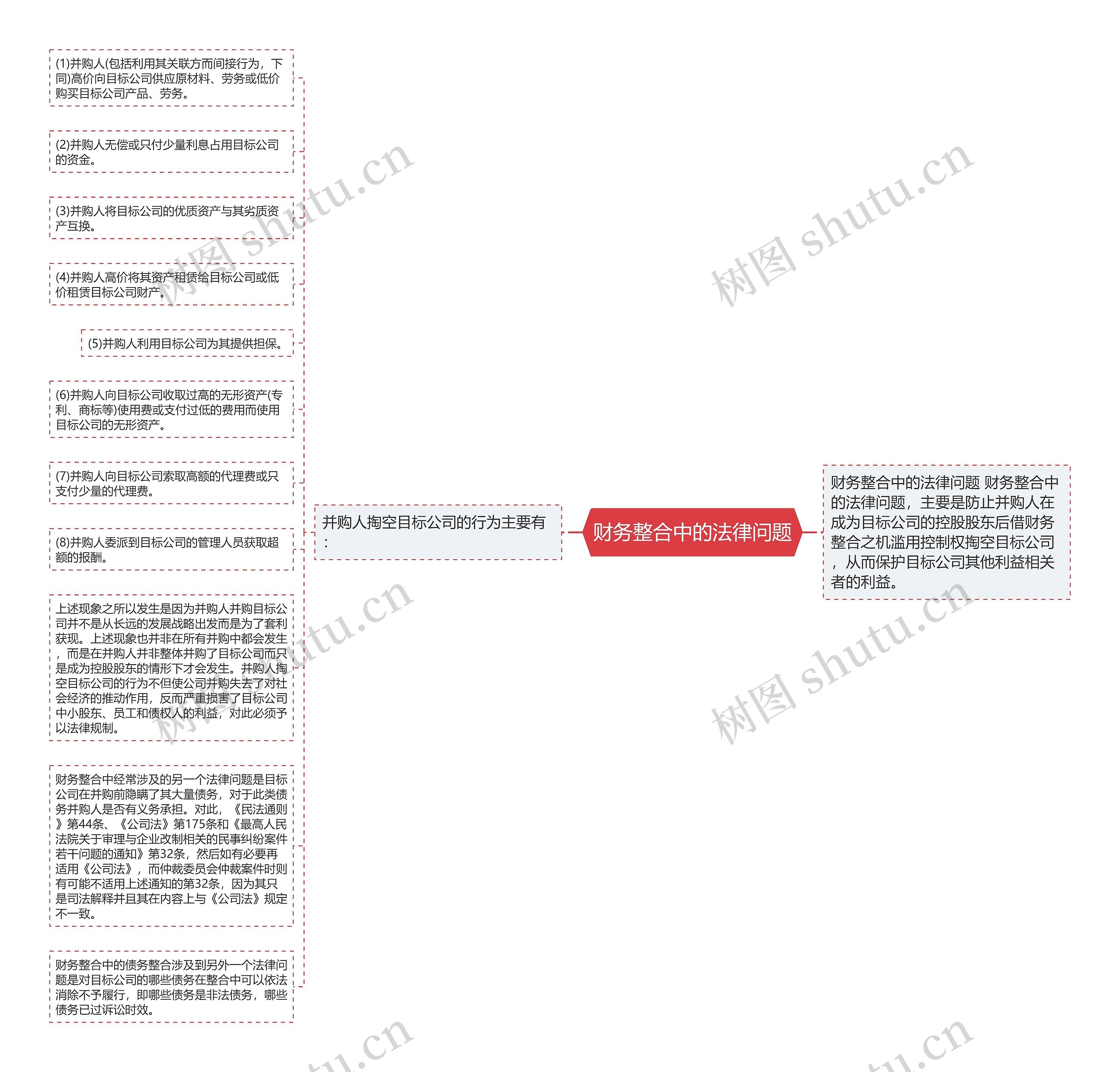 财务整合中的法律问题思维导图