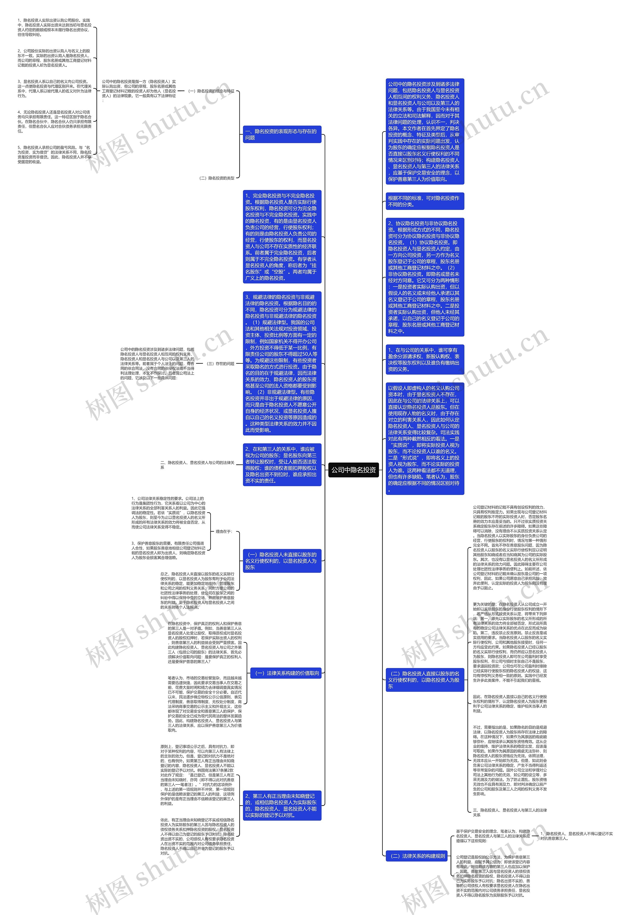 公司中隐名投资思维导图