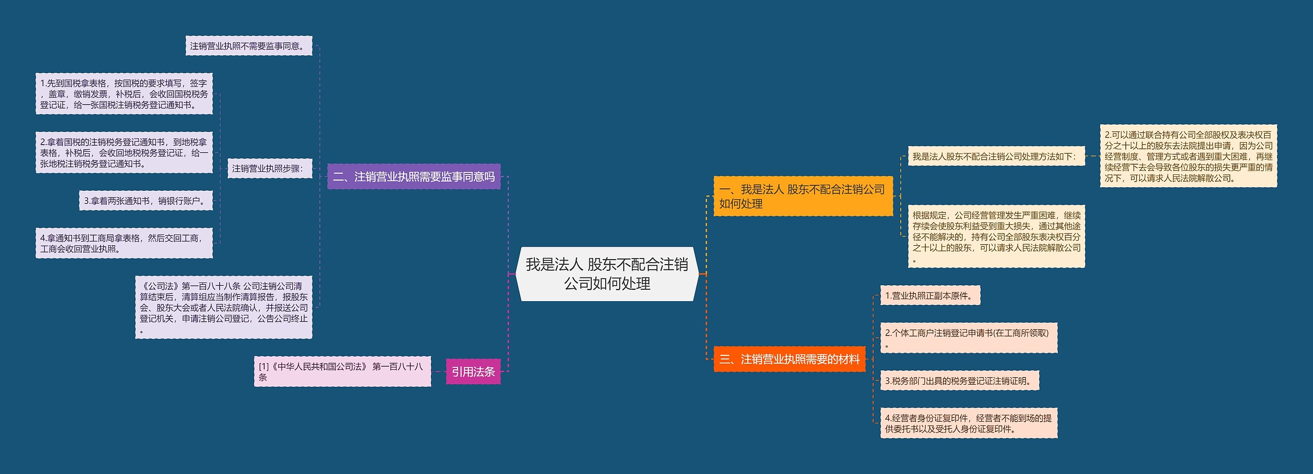 我是法人 股东不配合注销公司如何处理思维导图