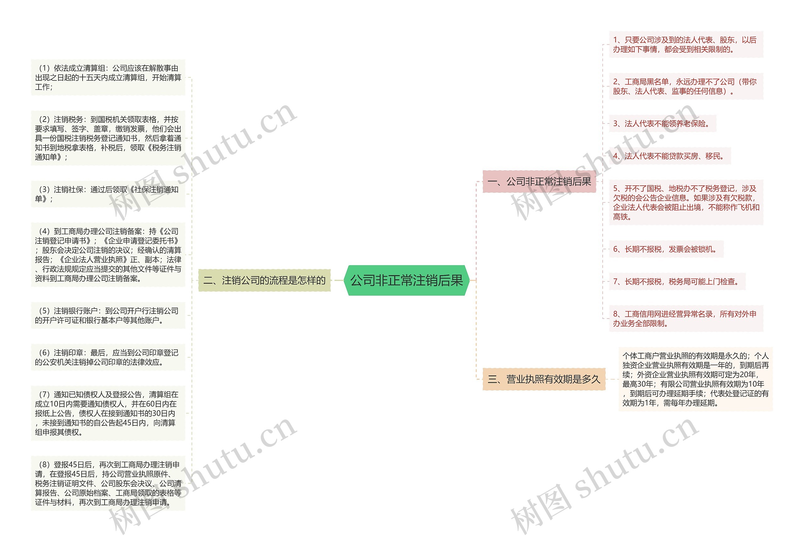 公司非正常注销后果思维导图