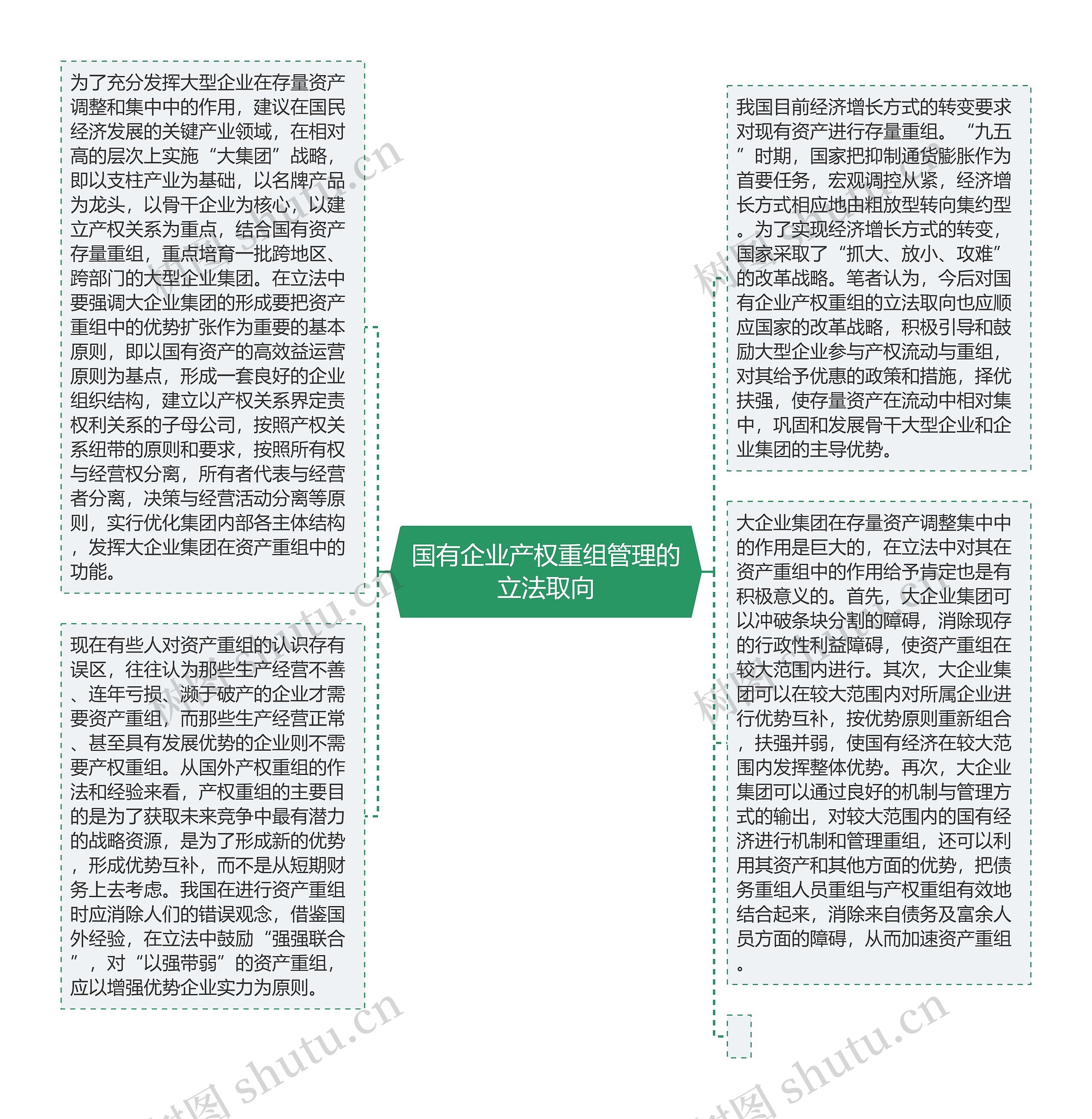 国有企业产权重组管理的立法取向思维导图