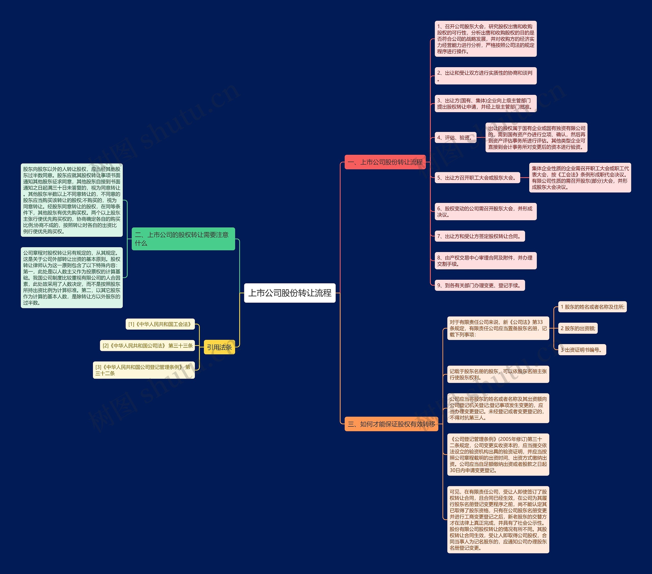 上市公司股份转让流程思维导图
