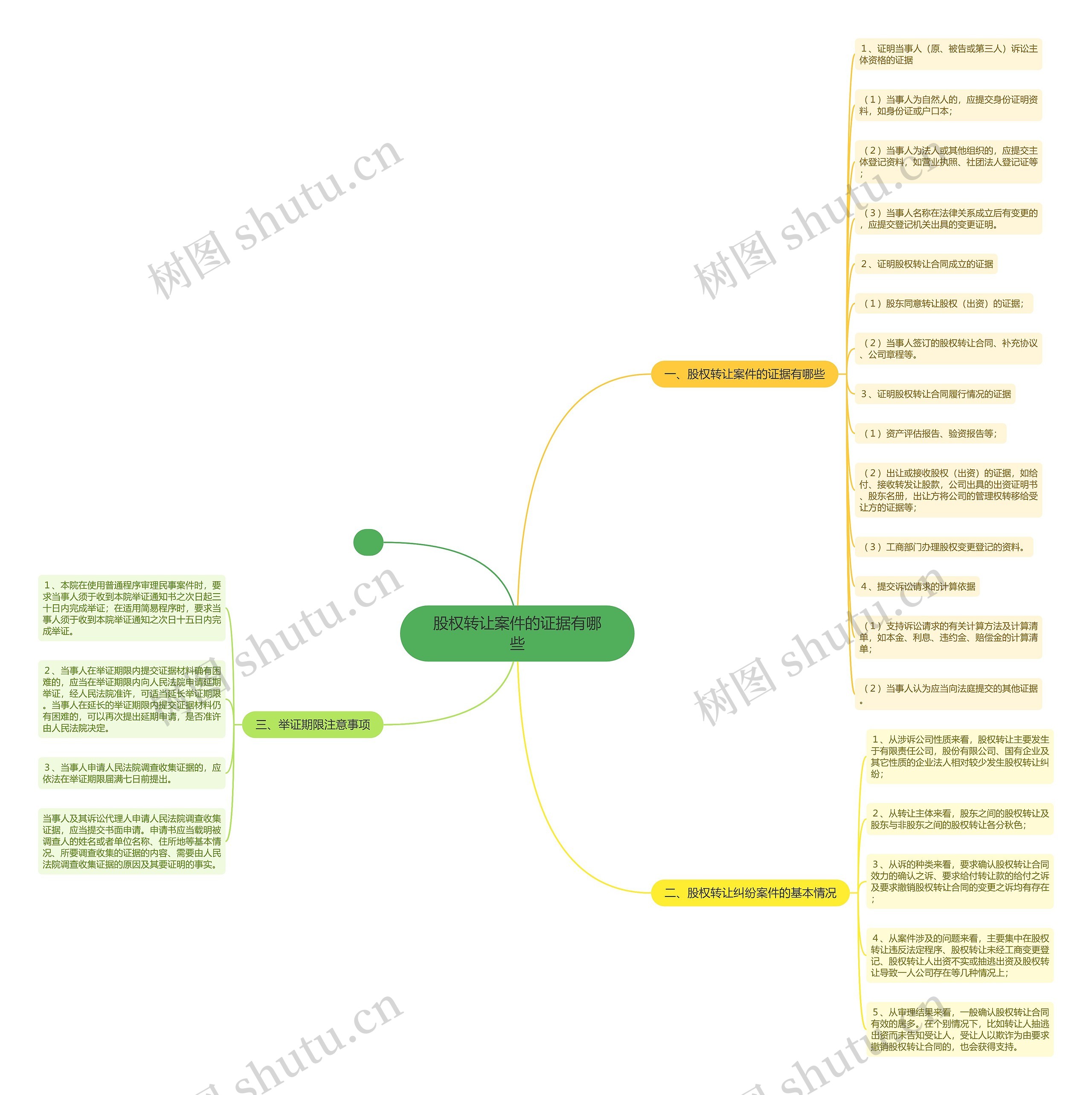 股权转让案件的证据有哪些思维导图