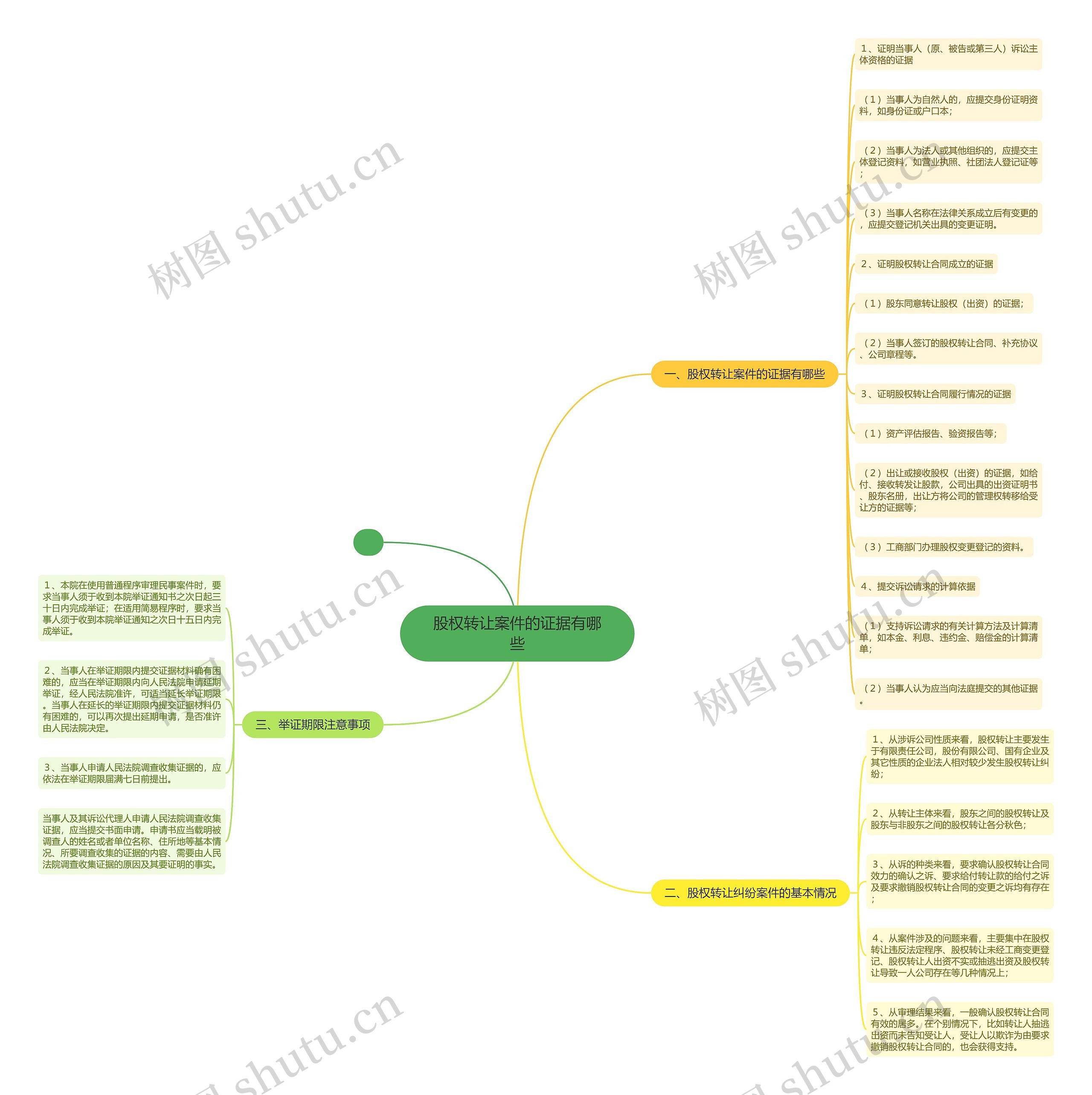 股权转让案件的证据有哪些 股权转让案件的证据有哪些