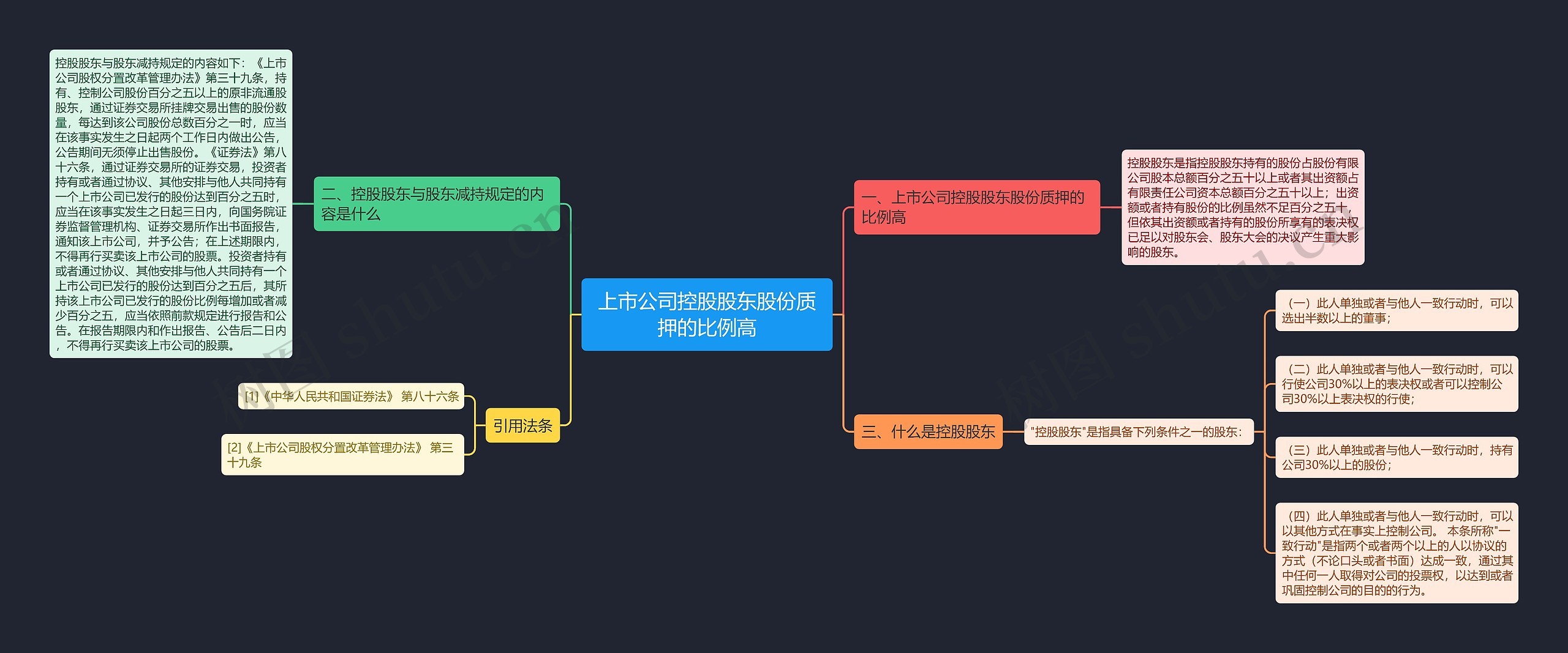 上市公司控股股东股份质押的比例高