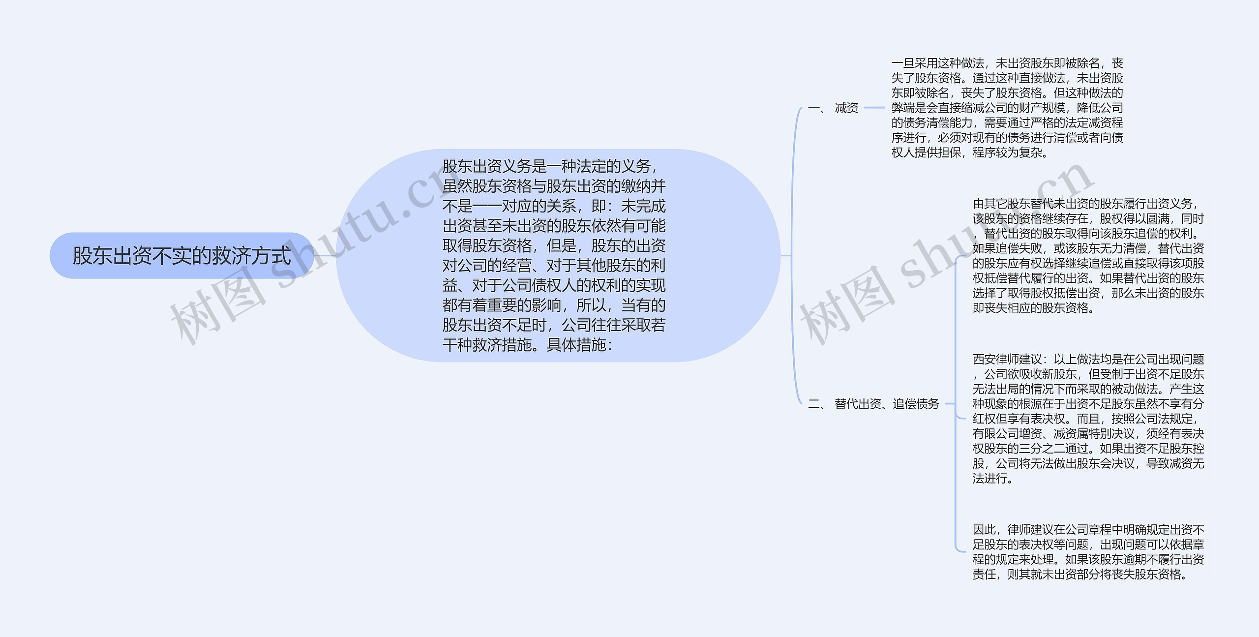 股东出资不实的救济方式思维导图