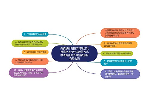 内资股份有限公司通过发行境外上市外资股等方式申请变更为外商投资股份有限公司