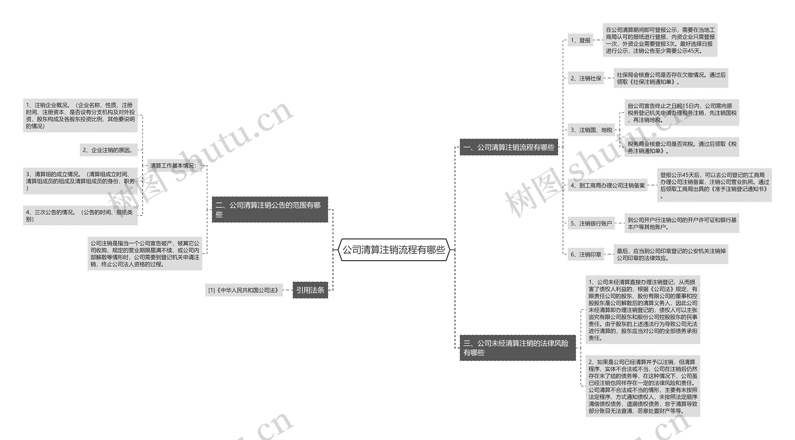 公司清算注销流程有哪些思维导图