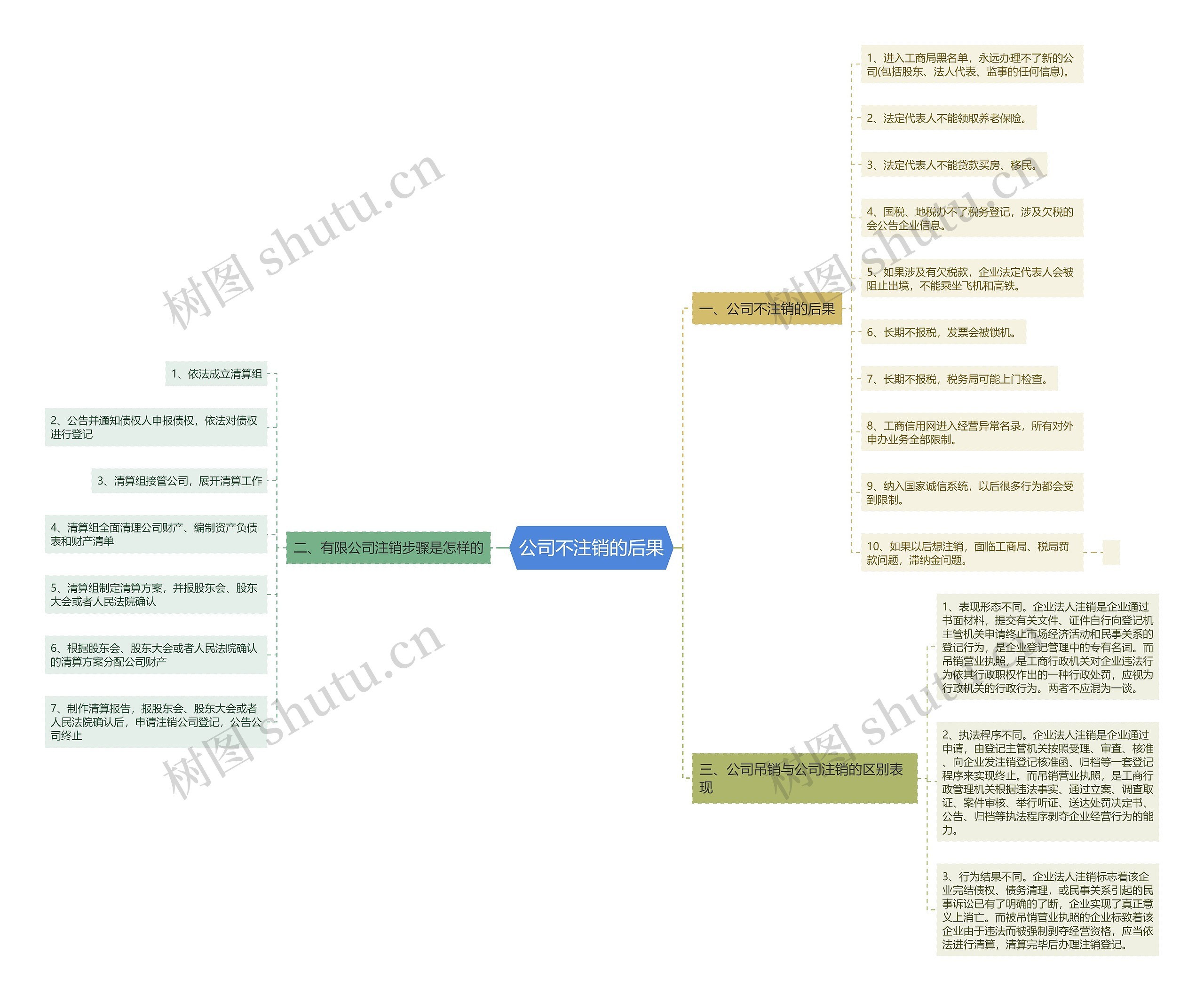 公司不注销的后果思维导图