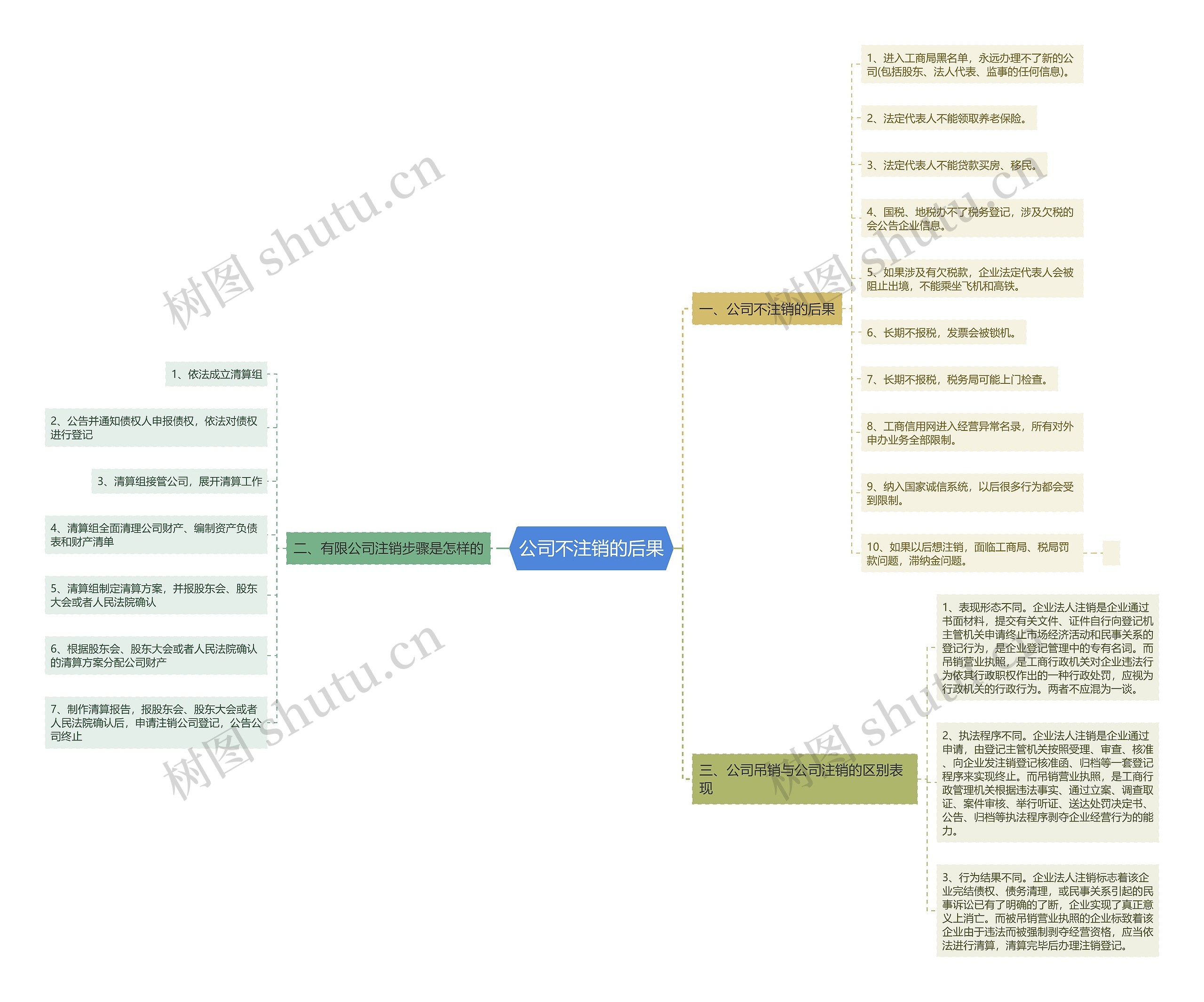 公司不注销的后果 公司不注销的后果