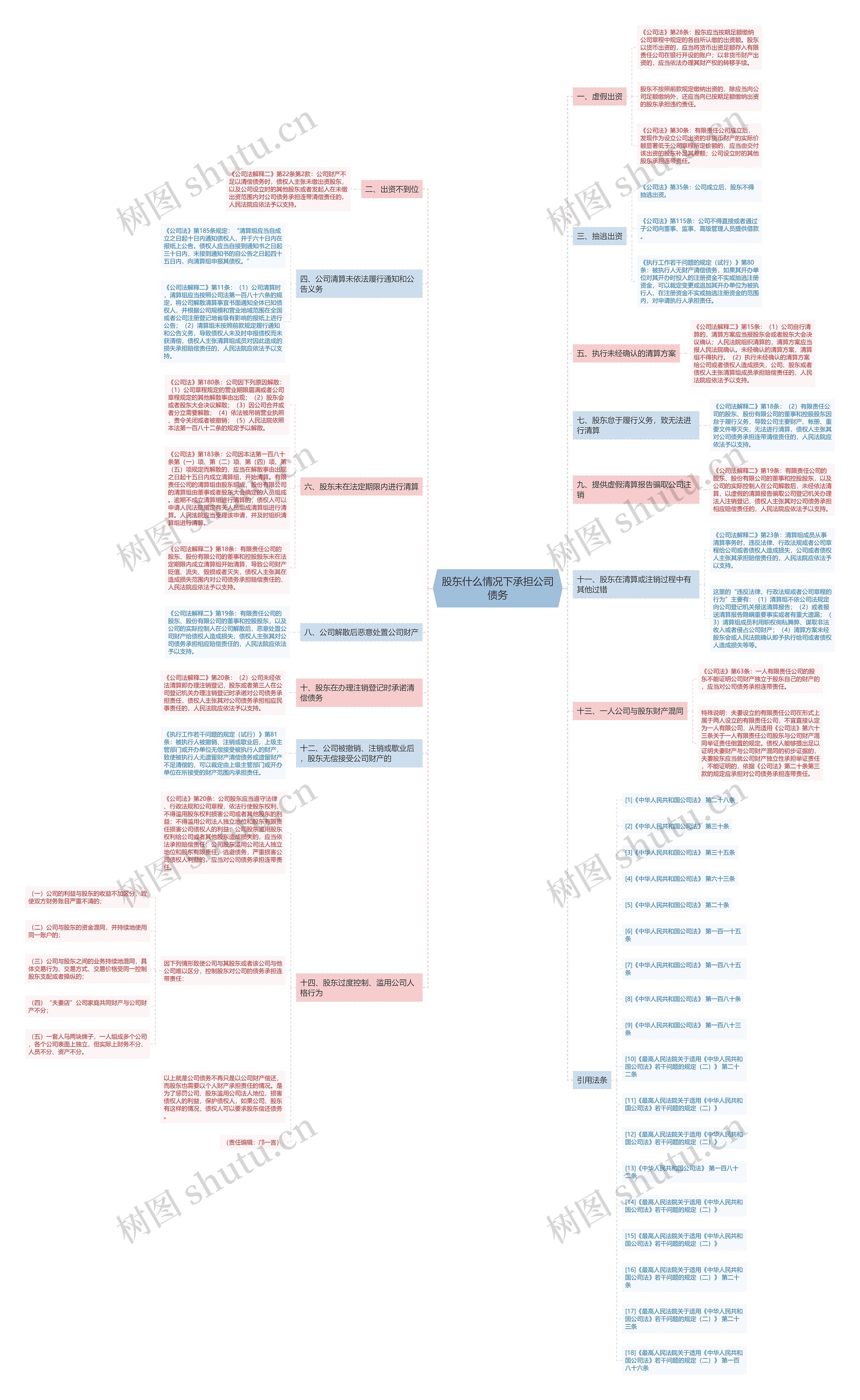 股东什么情况下承担公司债务思维导图