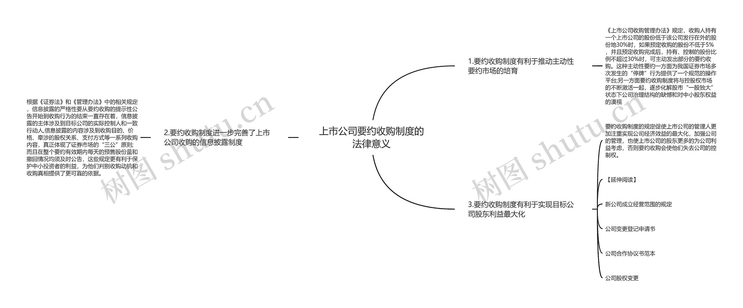 上市公司要约收购制度的法律意义思维导图