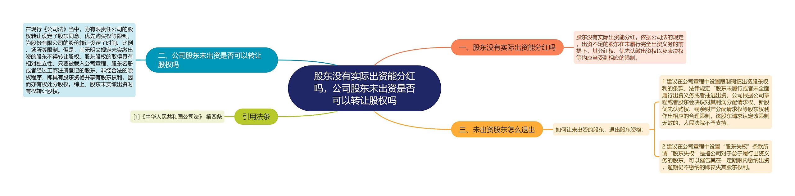 股东没有实际出资能分红吗，公司股东未出资是否可以转让股权吗思维导图