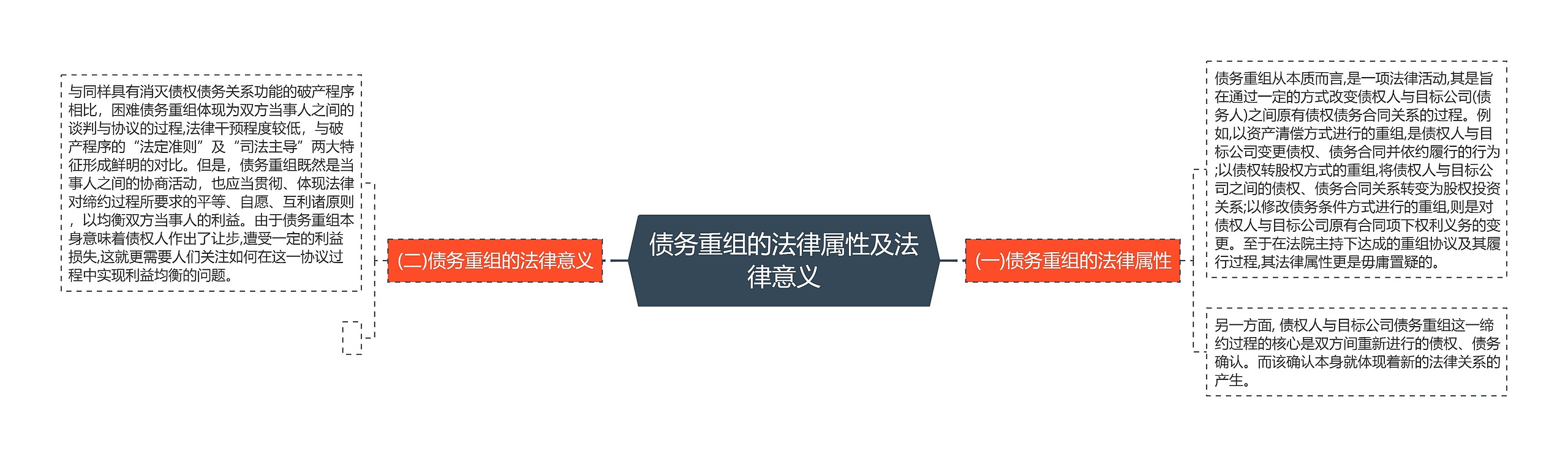 债务重组的法律属性及法律意义思维导图高清图 债务重组的法律属性及法律意义思维导图