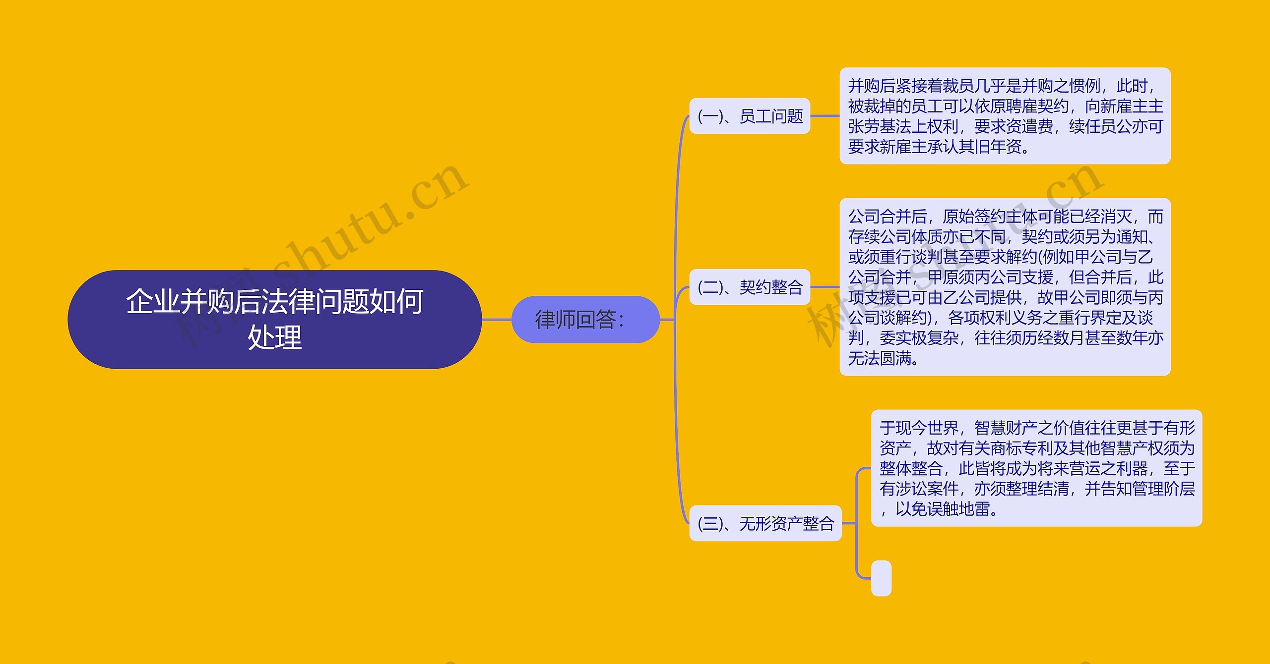 企业并购后法律问题如何处理思维导图