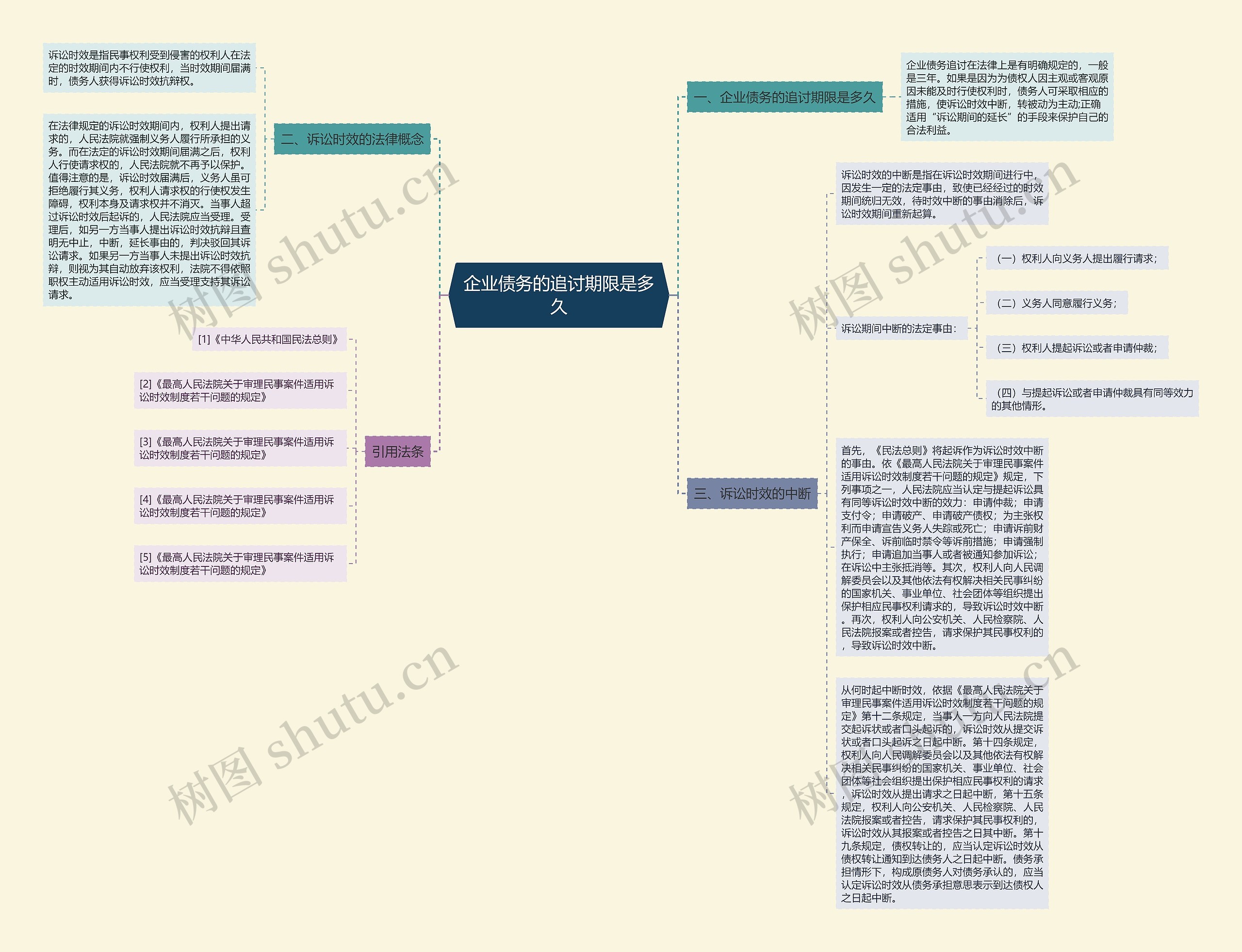 企业债务的追讨期限是多久思维导图