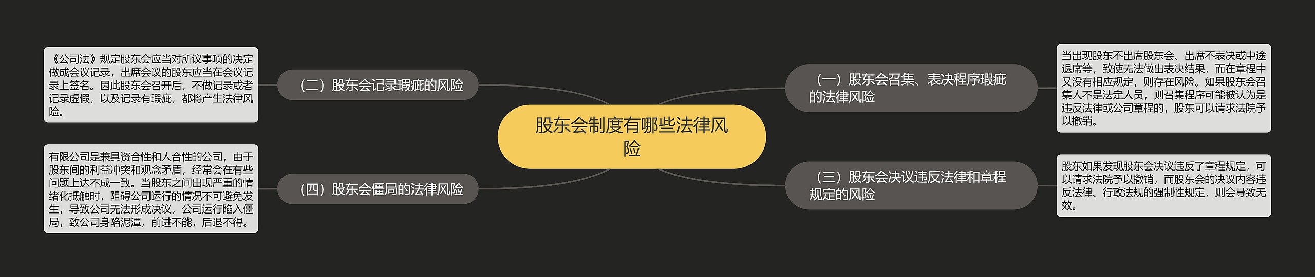股东会制度有哪些法律风险思维导图高清图 股东会制度有哪些法律风险思维导图
