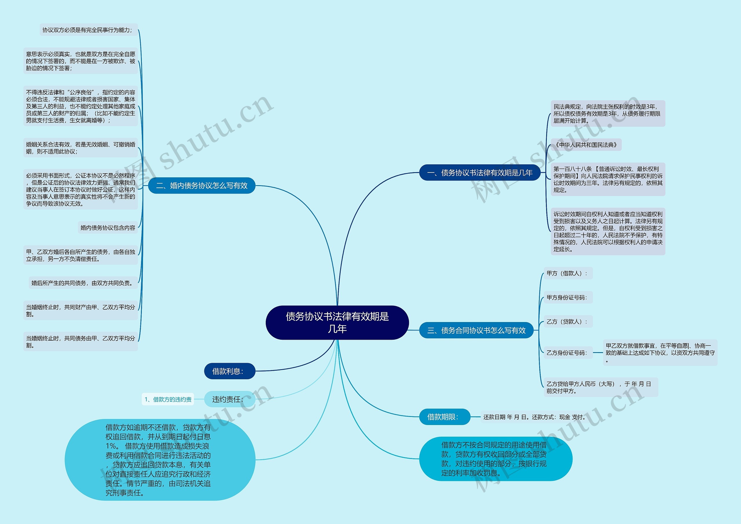 债务协议书法律有效期是几年思维导图