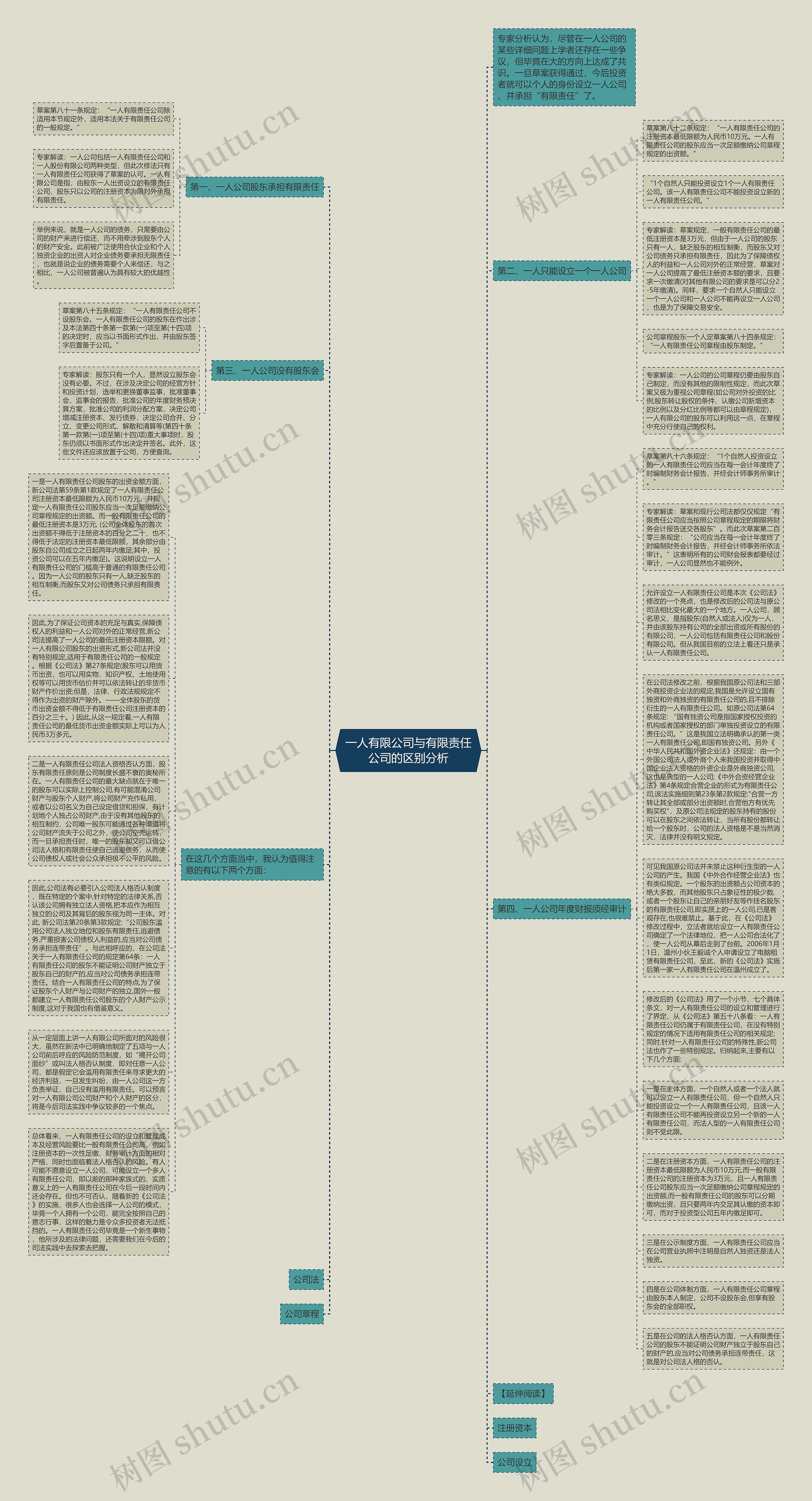一人有限公司与有限责任公司的区别分析思维导图