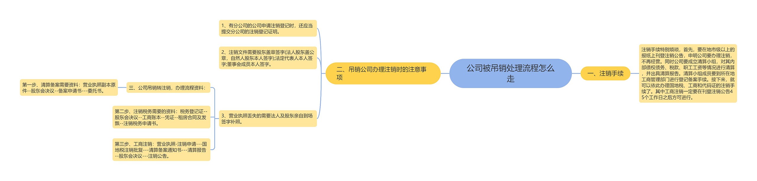 公司被吊销处理流程怎么走思维导图